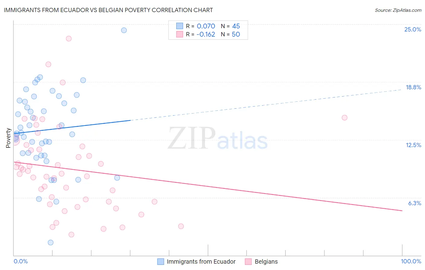 Immigrants from Ecuador vs Belgian Poverty