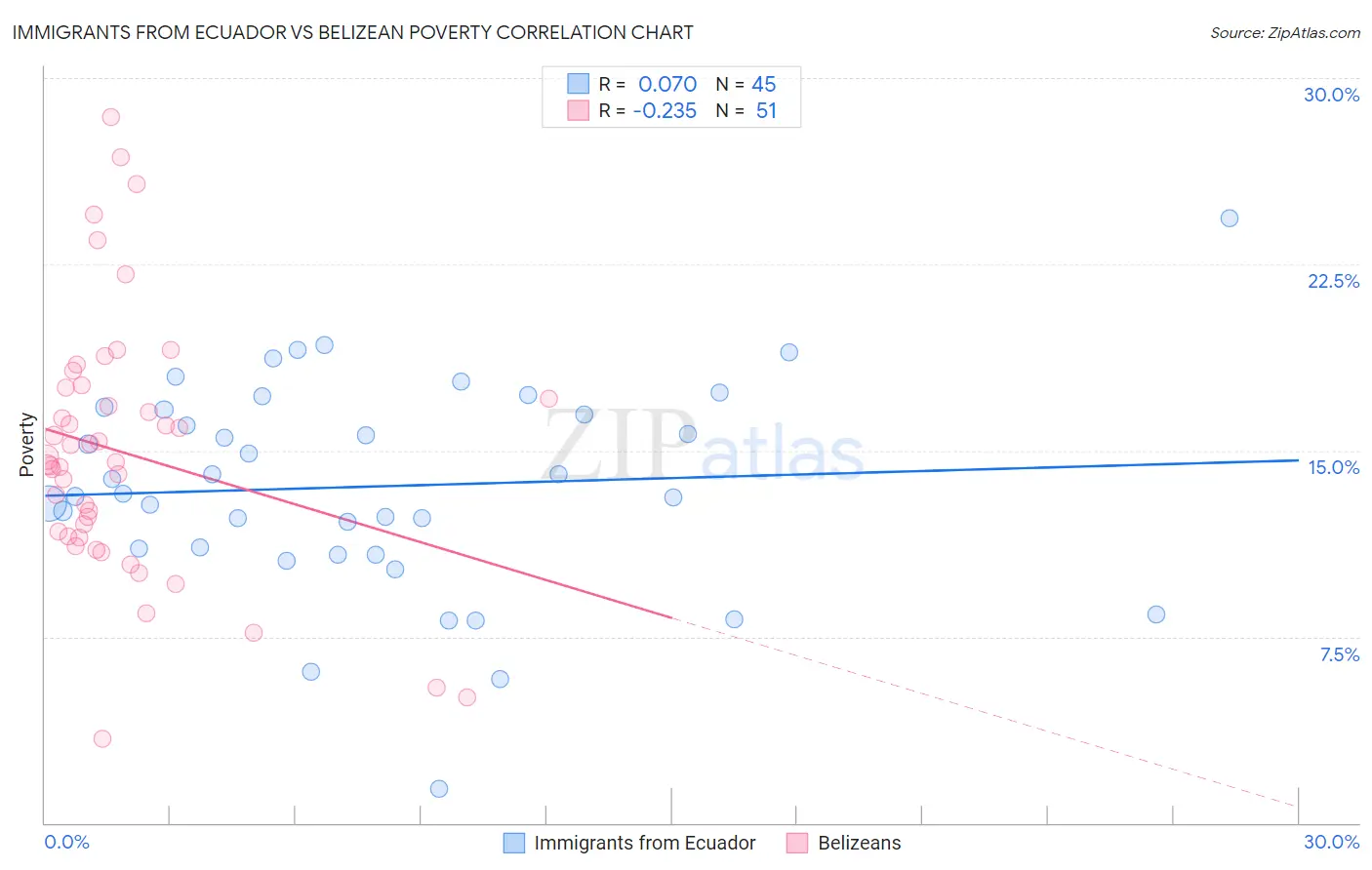 Immigrants from Ecuador vs Belizean Poverty