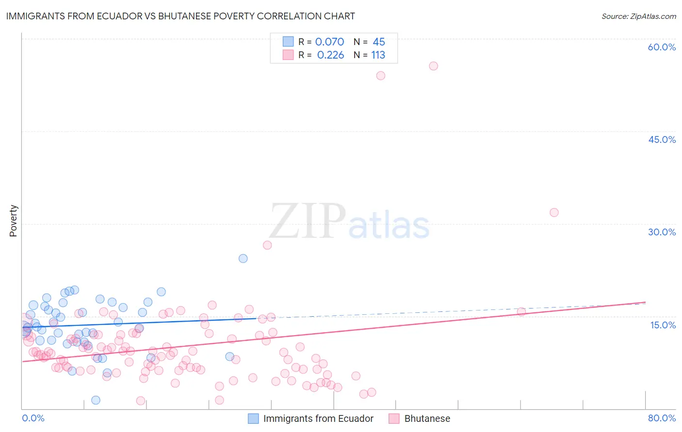 Immigrants from Ecuador vs Bhutanese Poverty