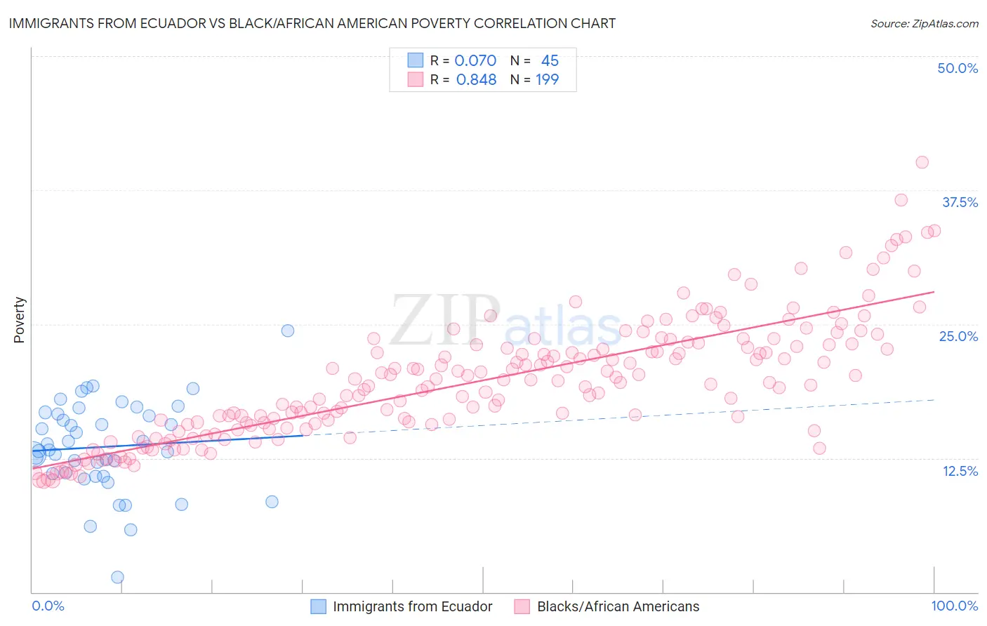Immigrants from Ecuador vs Black/African American Poverty