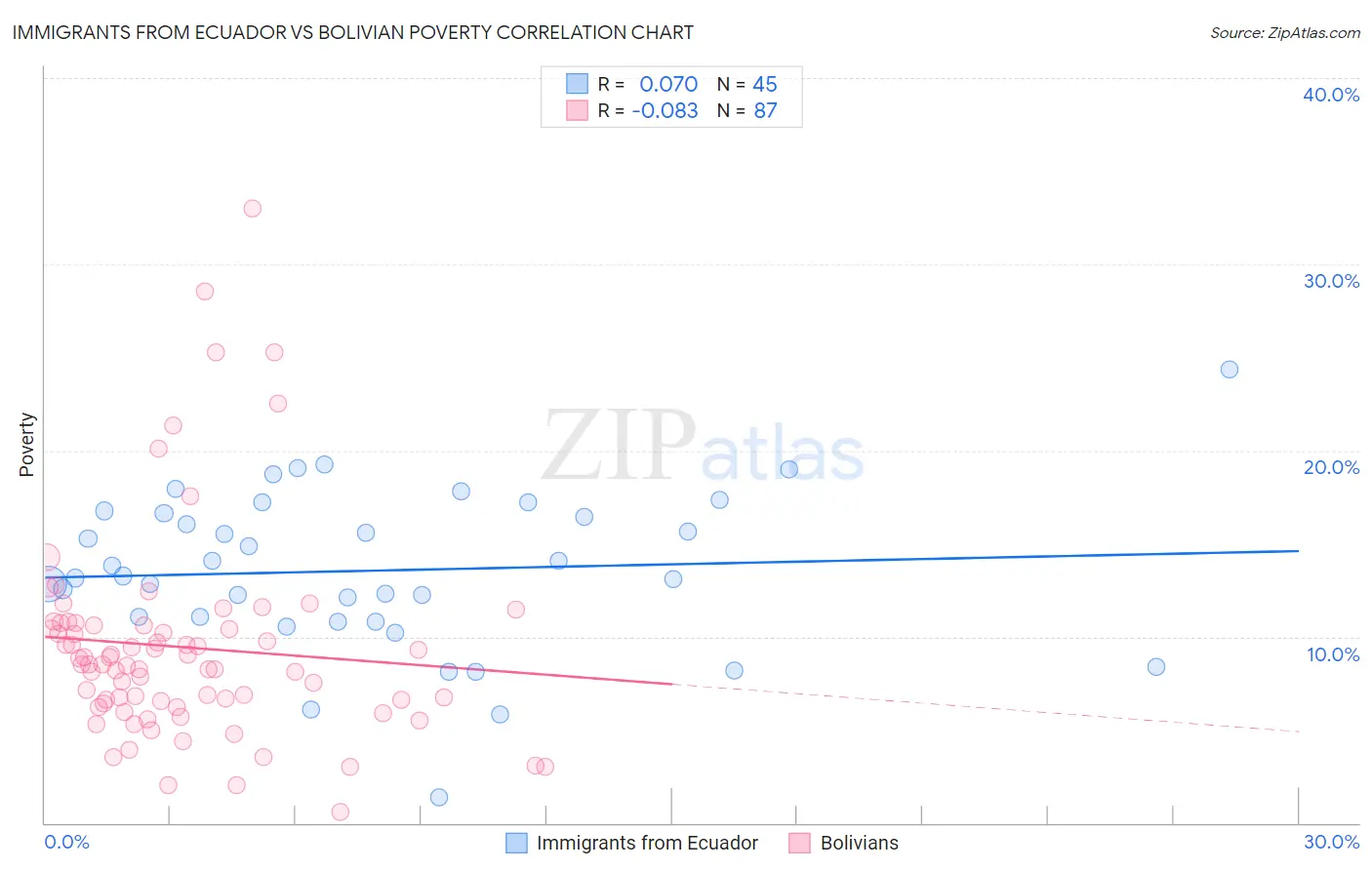 Immigrants from Ecuador vs Bolivian Poverty