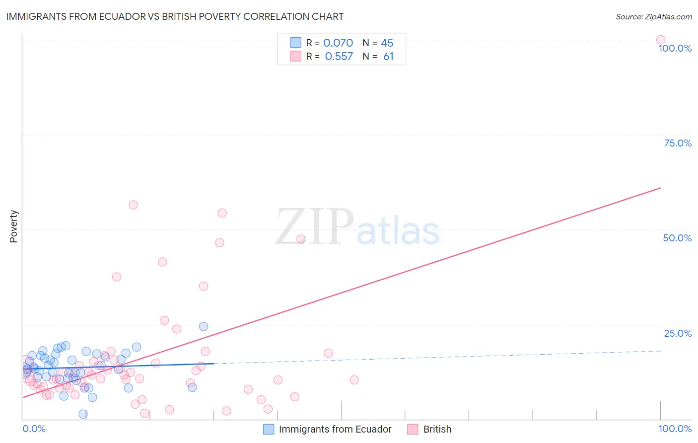 Immigrants from Ecuador vs British Poverty