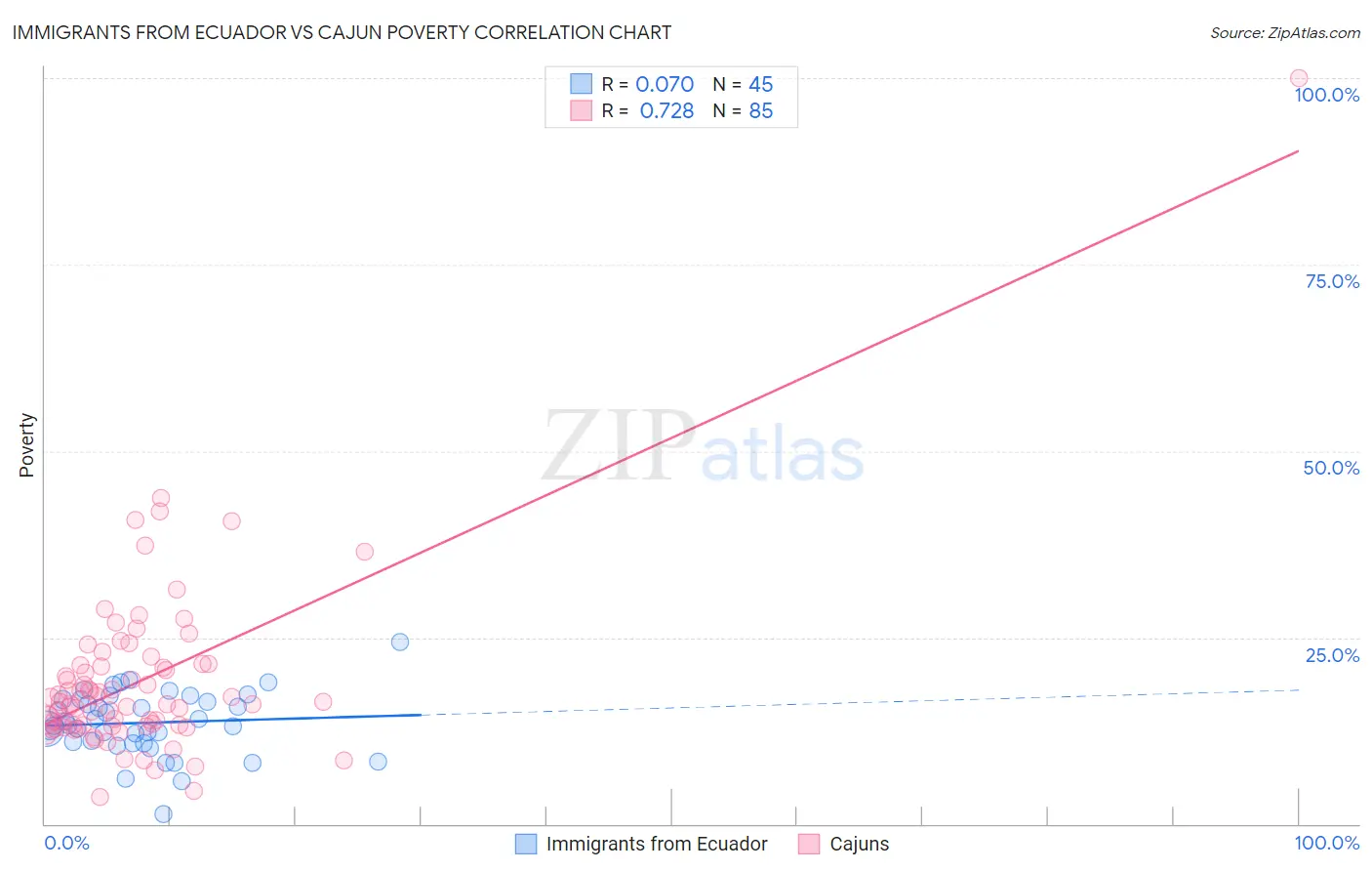 Immigrants from Ecuador vs Cajun Poverty