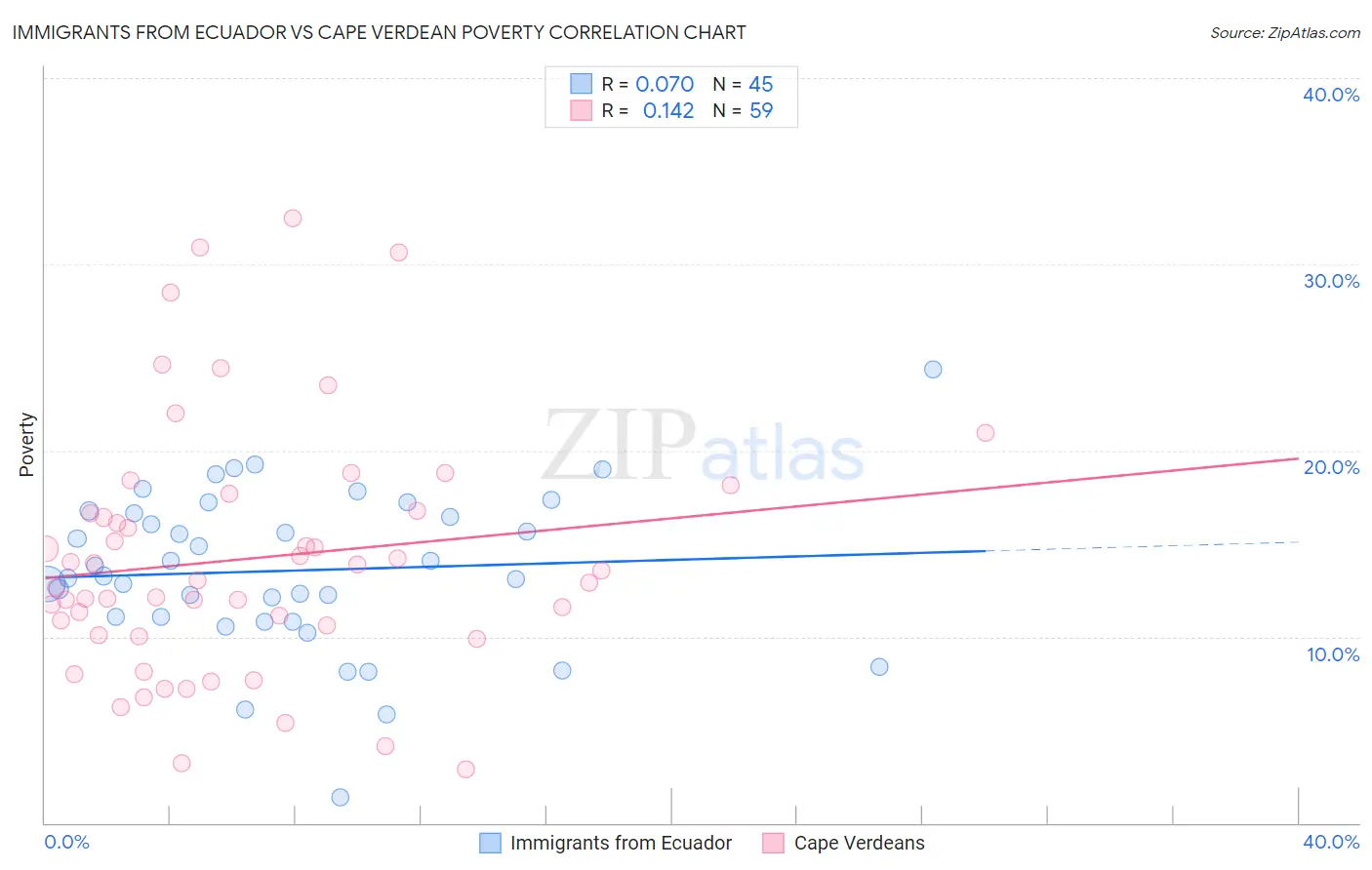 Immigrants from Ecuador vs Cape Verdean Poverty