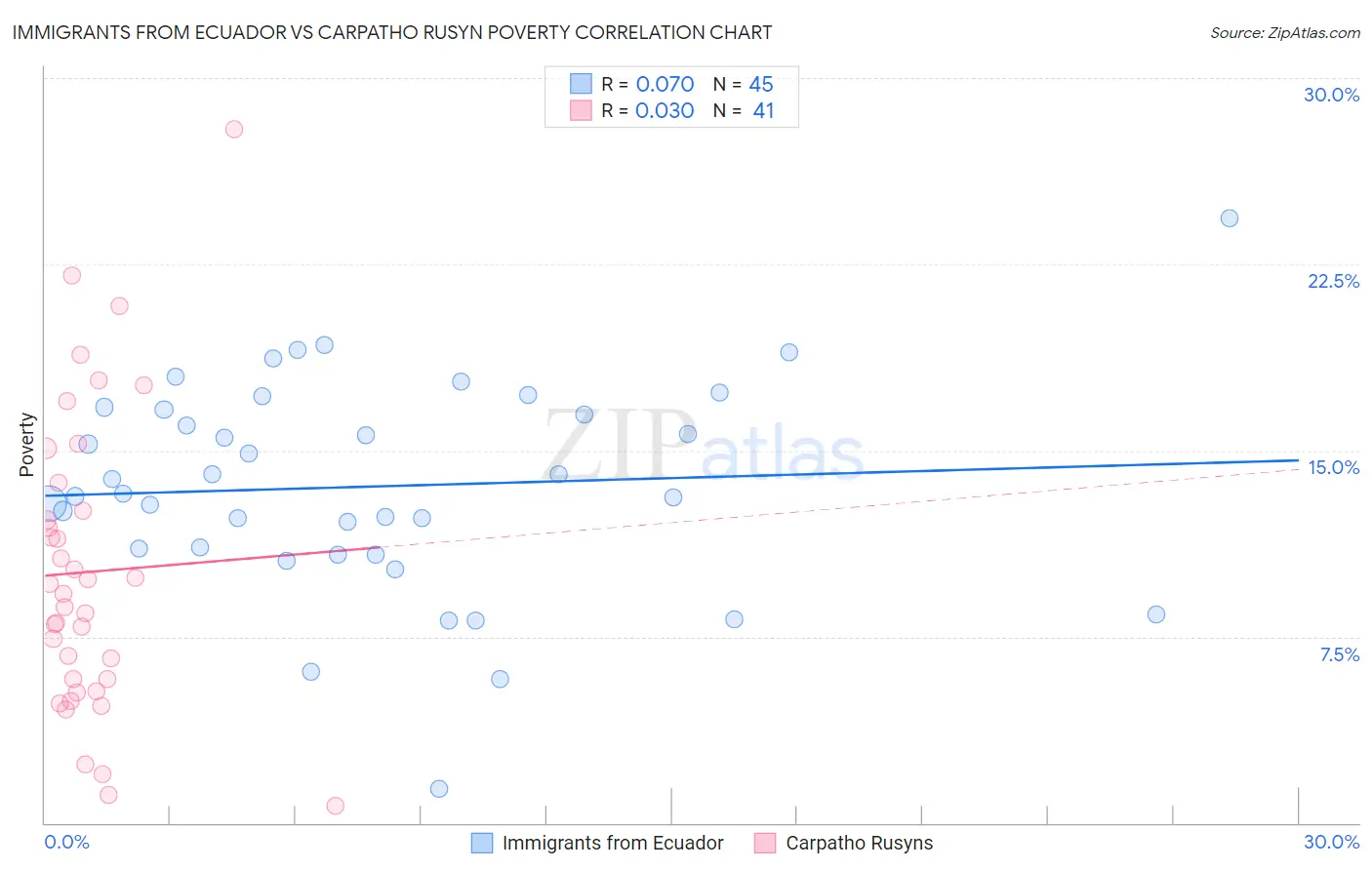 Immigrants from Ecuador vs Carpatho Rusyn Poverty