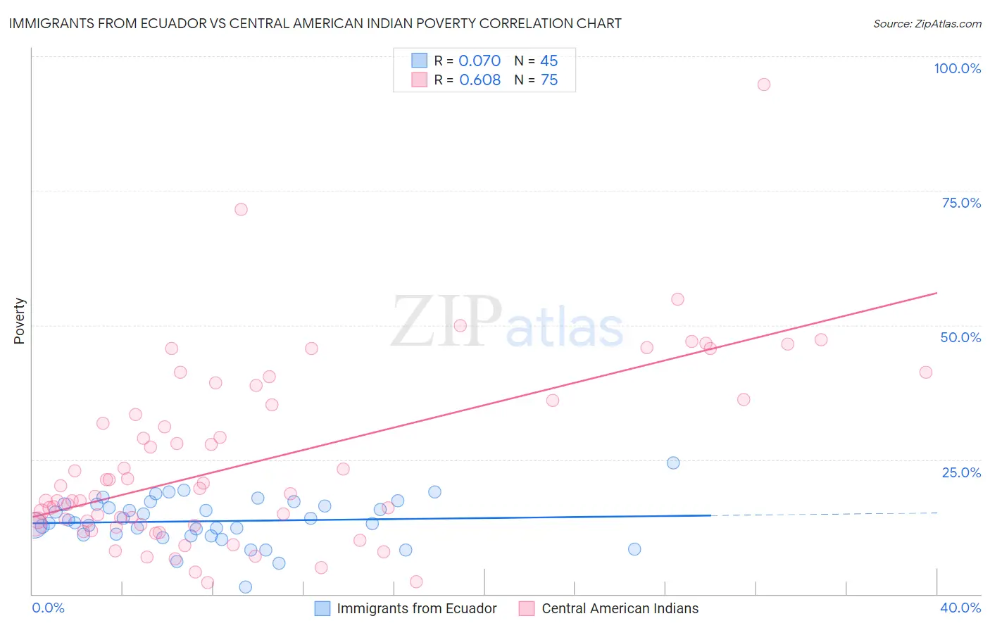 Immigrants from Ecuador vs Central American Indian Poverty