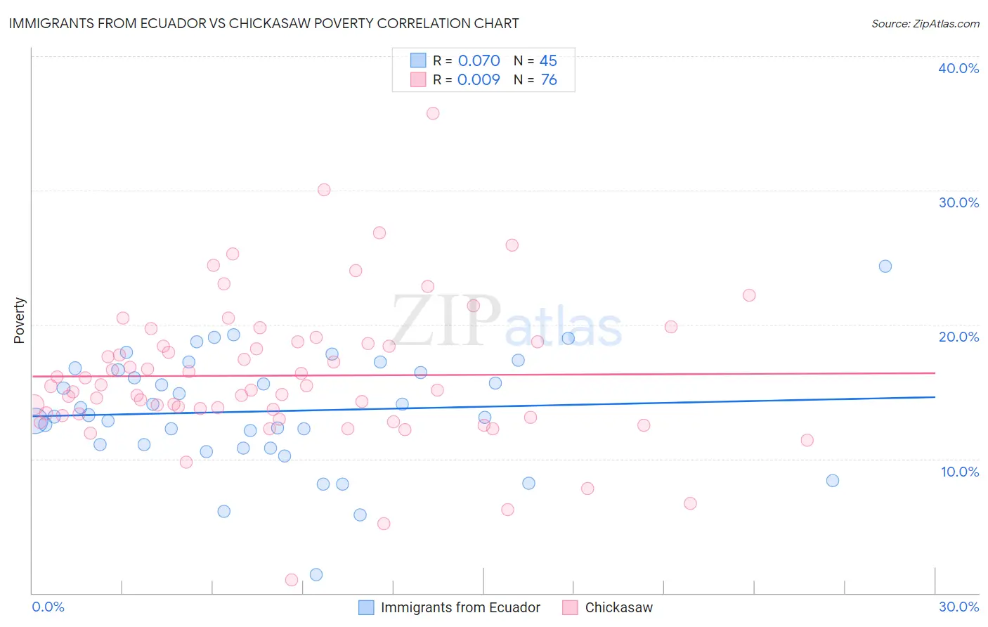 Immigrants from Ecuador vs Chickasaw Poverty