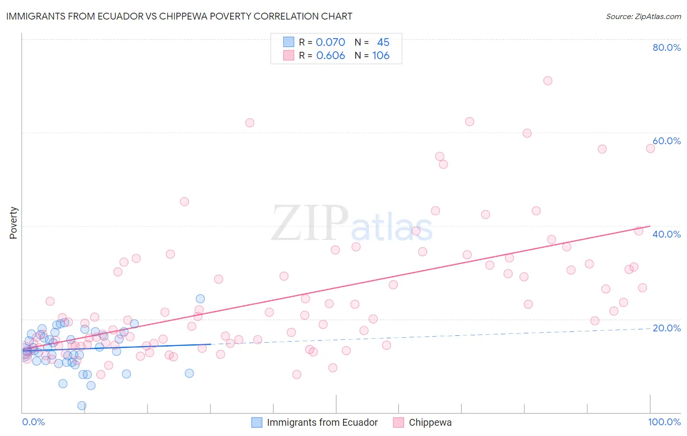 Immigrants from Ecuador vs Chippewa Poverty