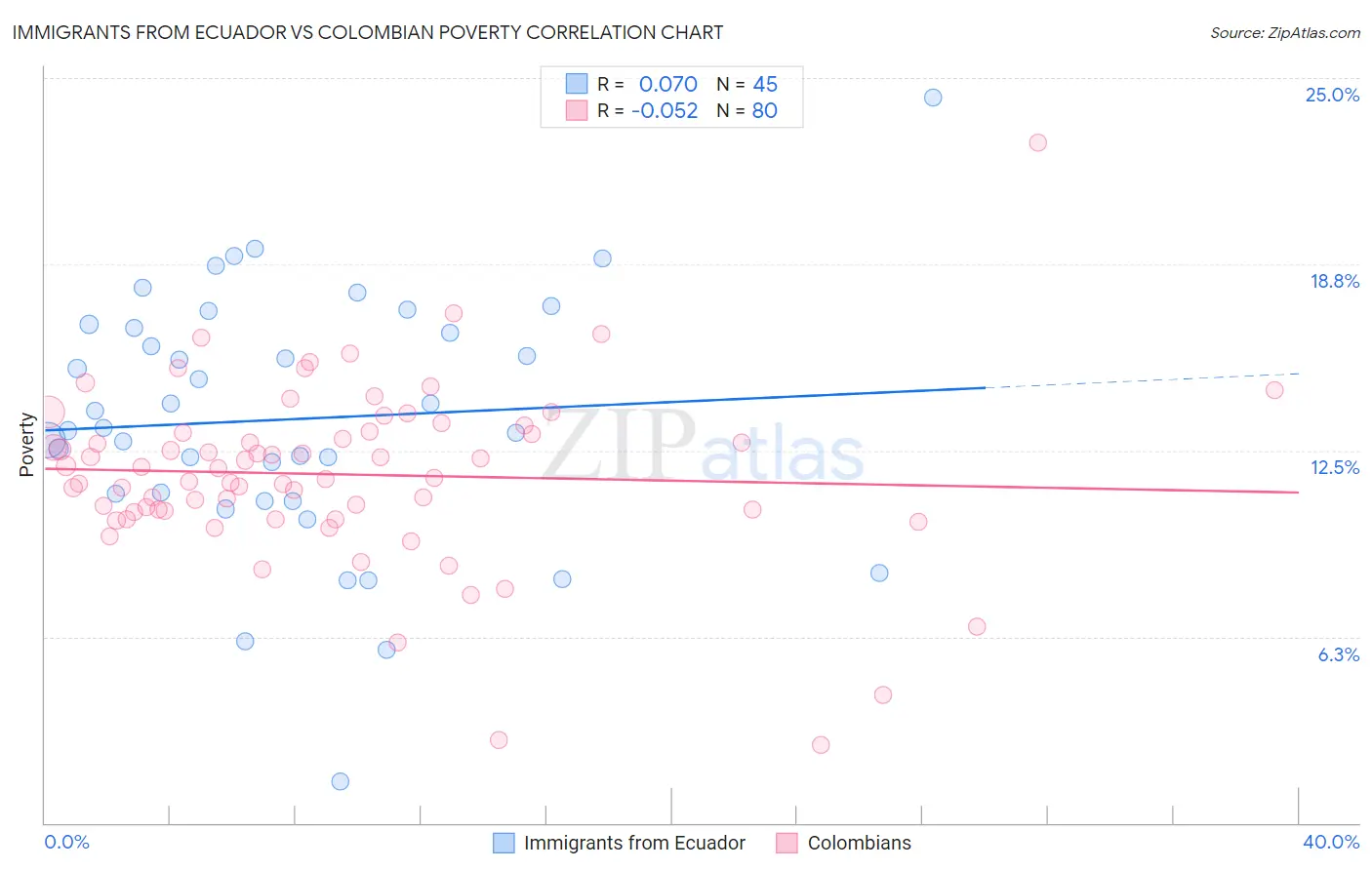 Immigrants from Ecuador vs Colombian Poverty