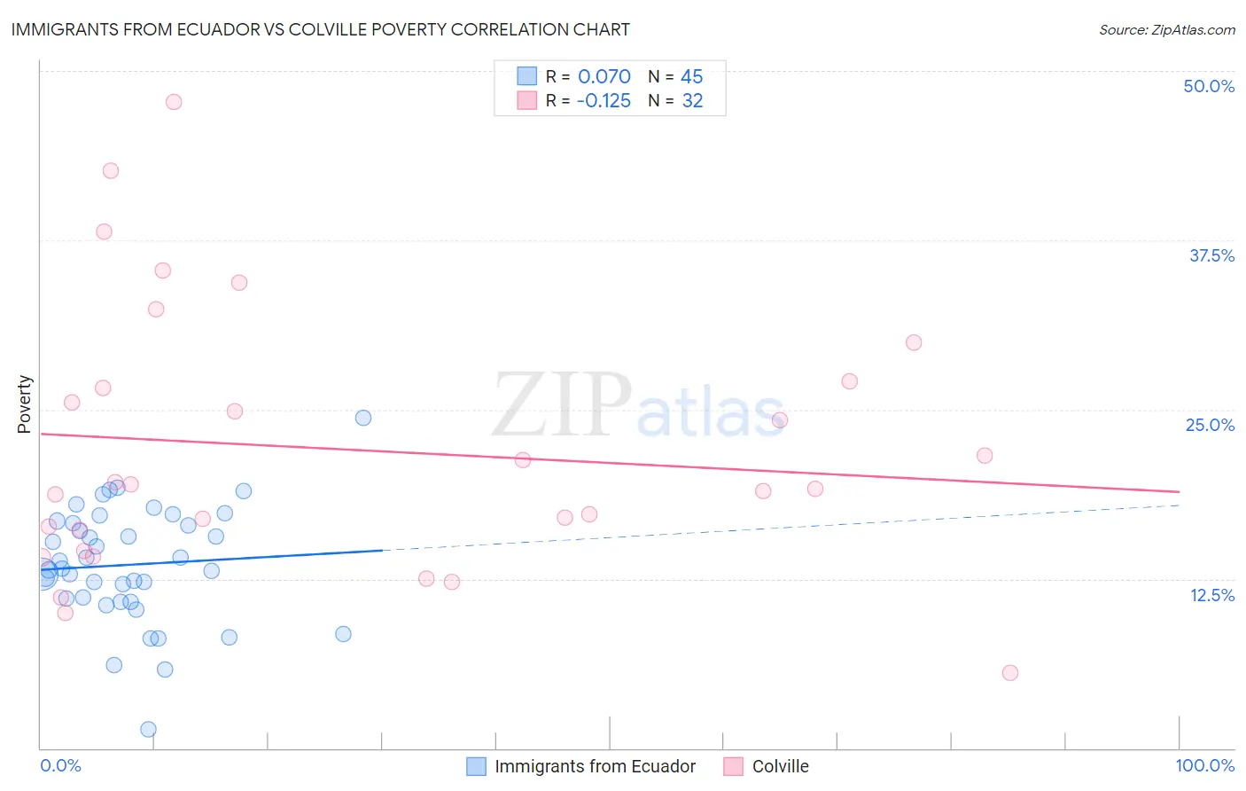 Immigrants from Ecuador vs Colville Poverty