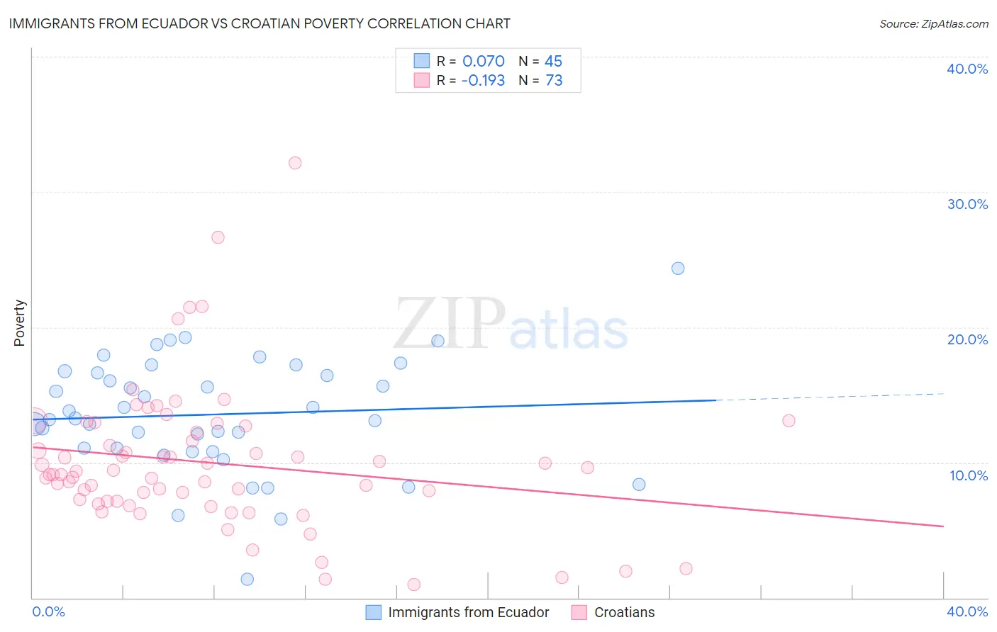 Immigrants from Ecuador vs Croatian Poverty