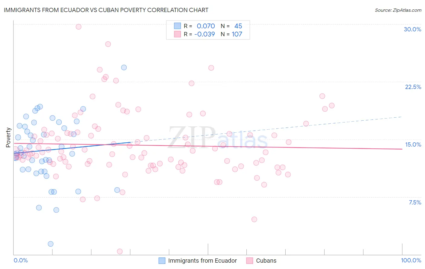 Immigrants from Ecuador vs Cuban Poverty