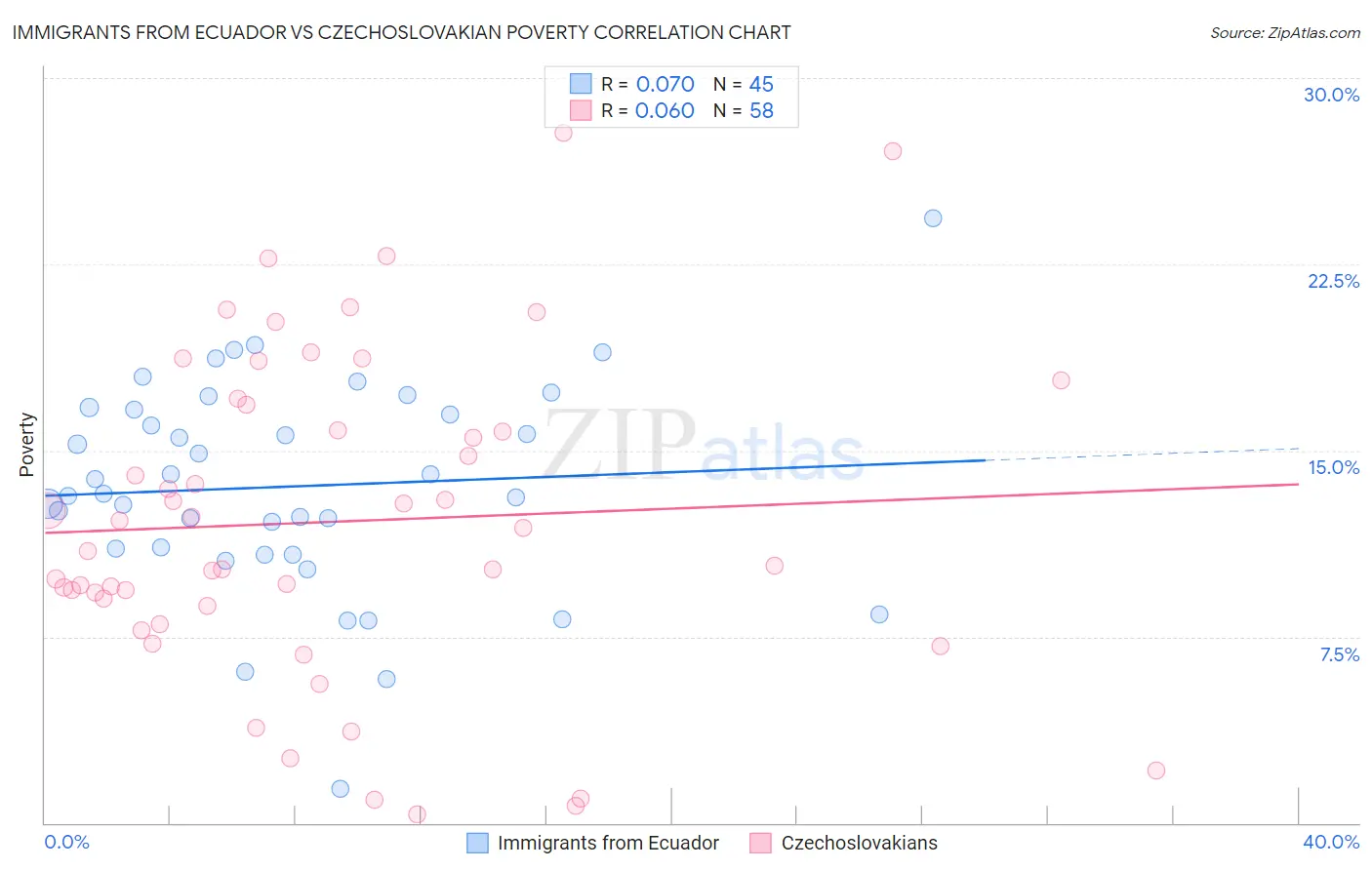 Immigrants from Ecuador vs Czechoslovakian Poverty
