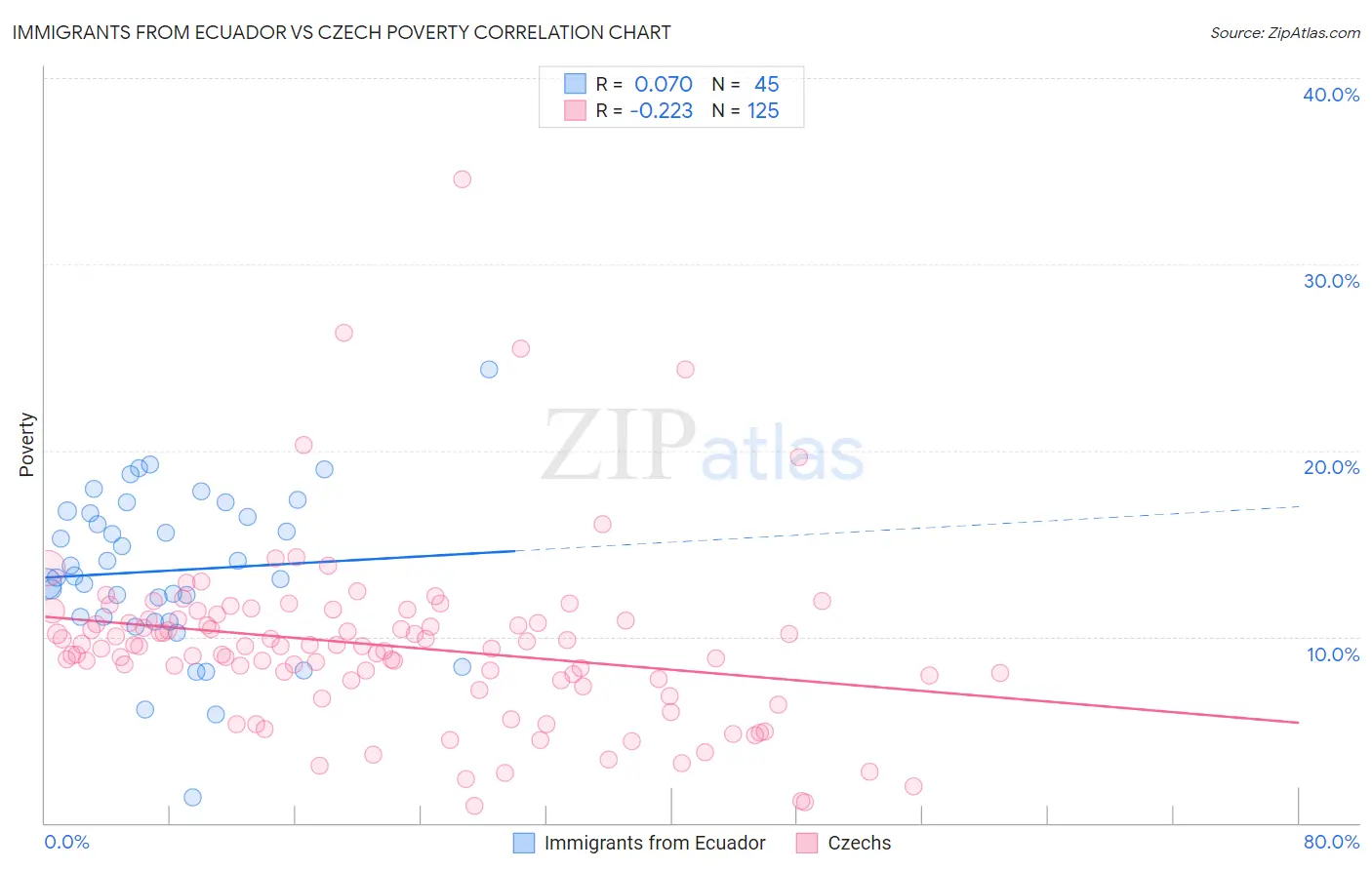 Immigrants from Ecuador vs Czech Poverty