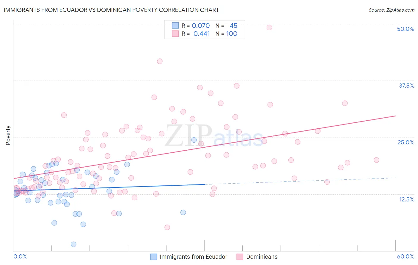 Immigrants from Ecuador vs Dominican Poverty