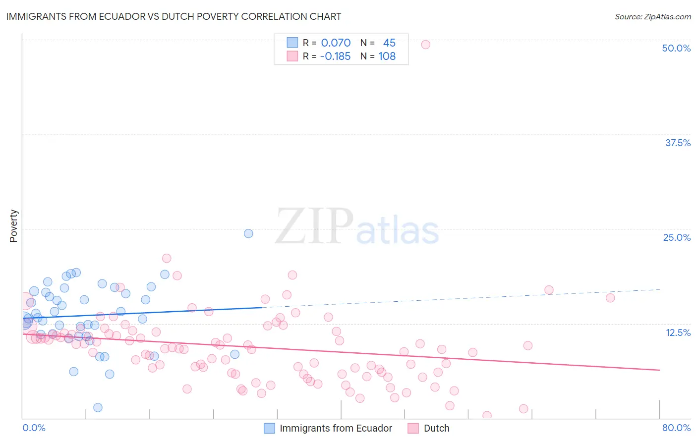 Immigrants from Ecuador vs Dutch Poverty