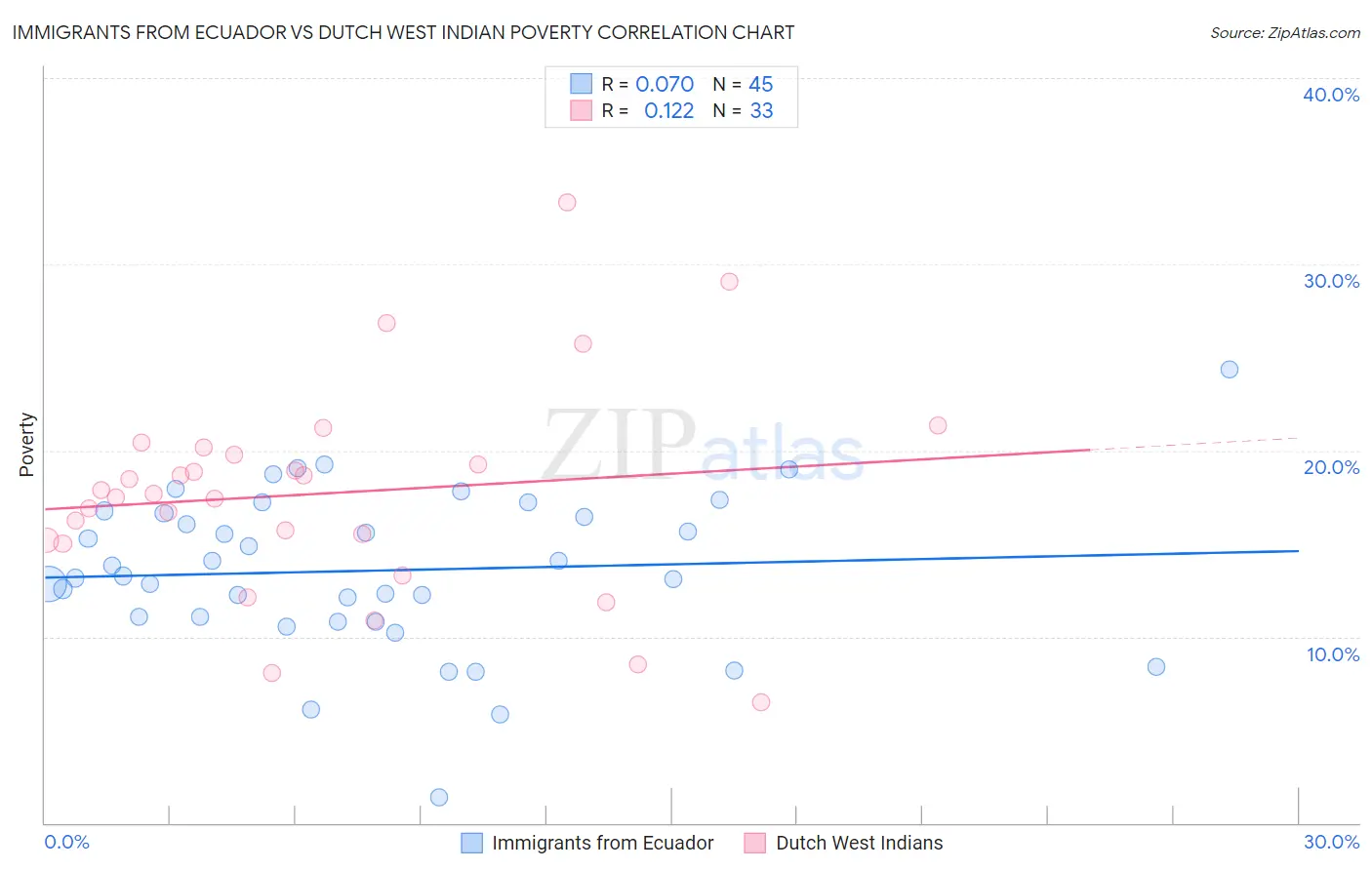 Immigrants from Ecuador vs Dutch West Indian Poverty