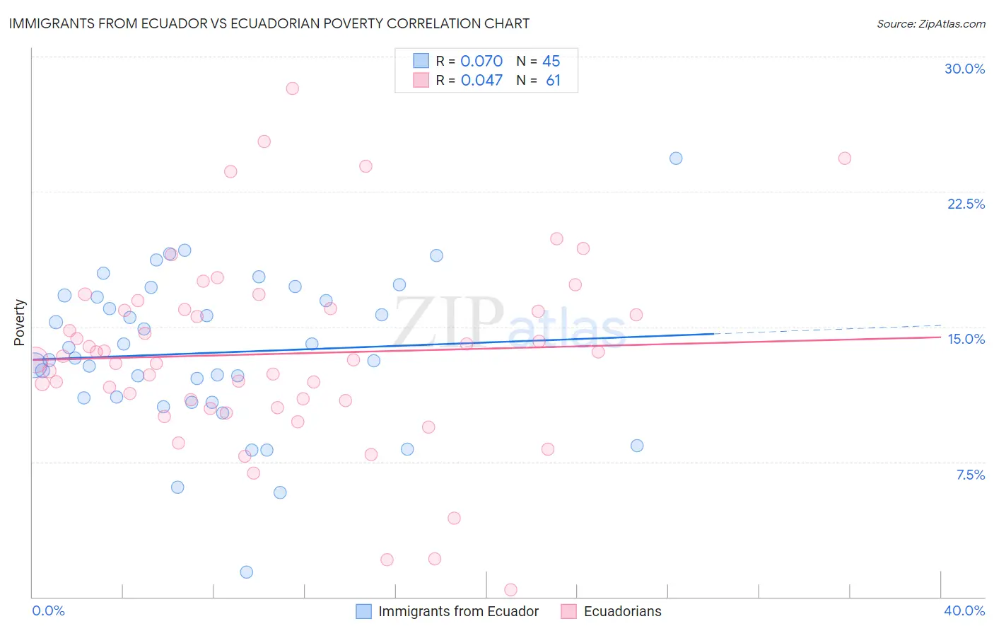 Immigrants from Ecuador vs Ecuadorian Poverty