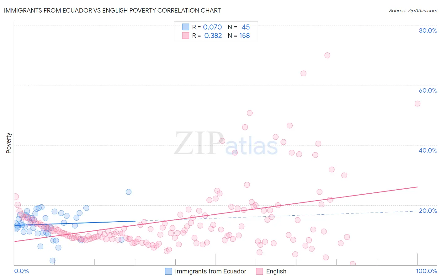 Immigrants from Ecuador vs English Poverty