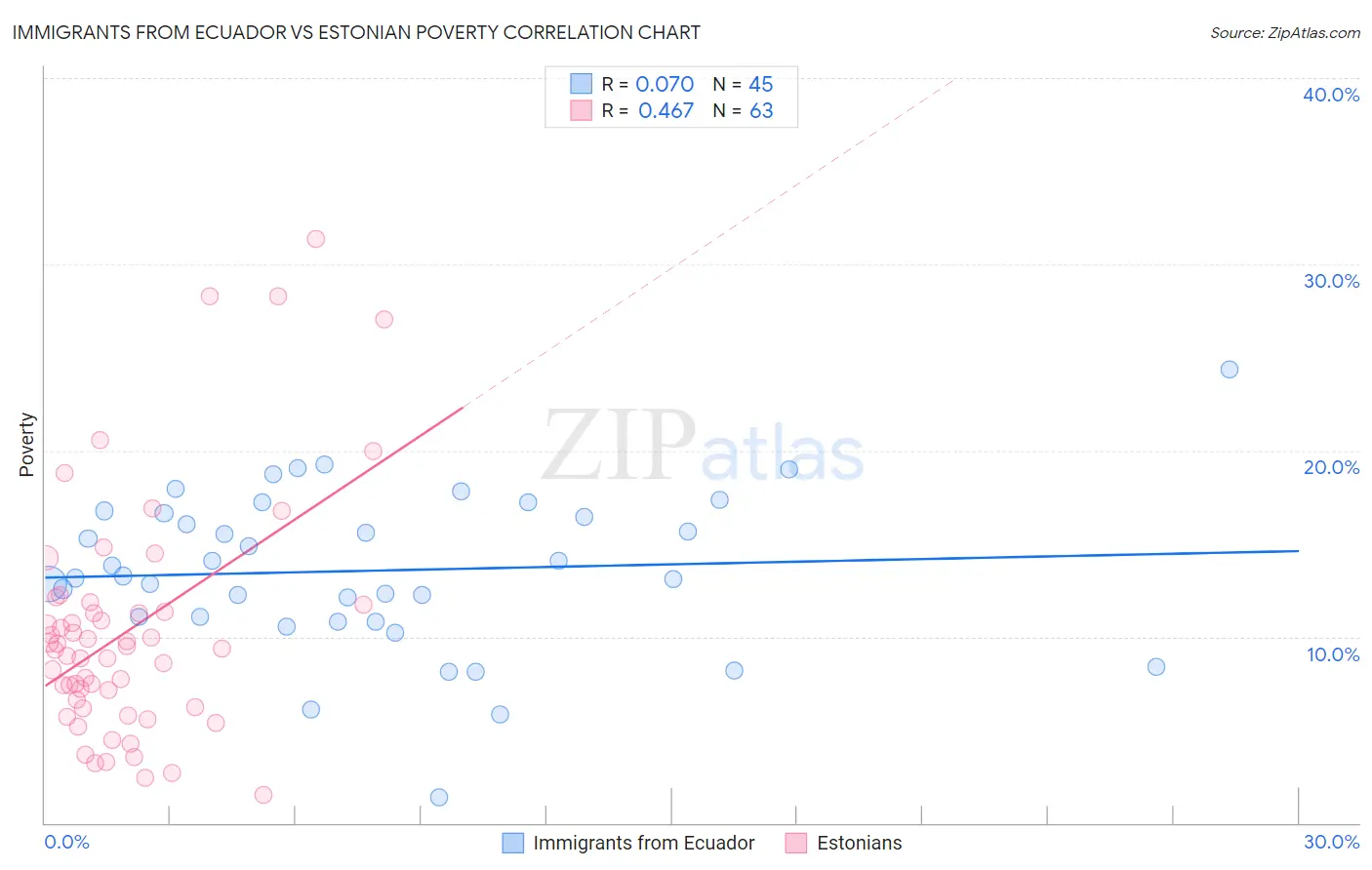 Immigrants from Ecuador vs Estonian Poverty