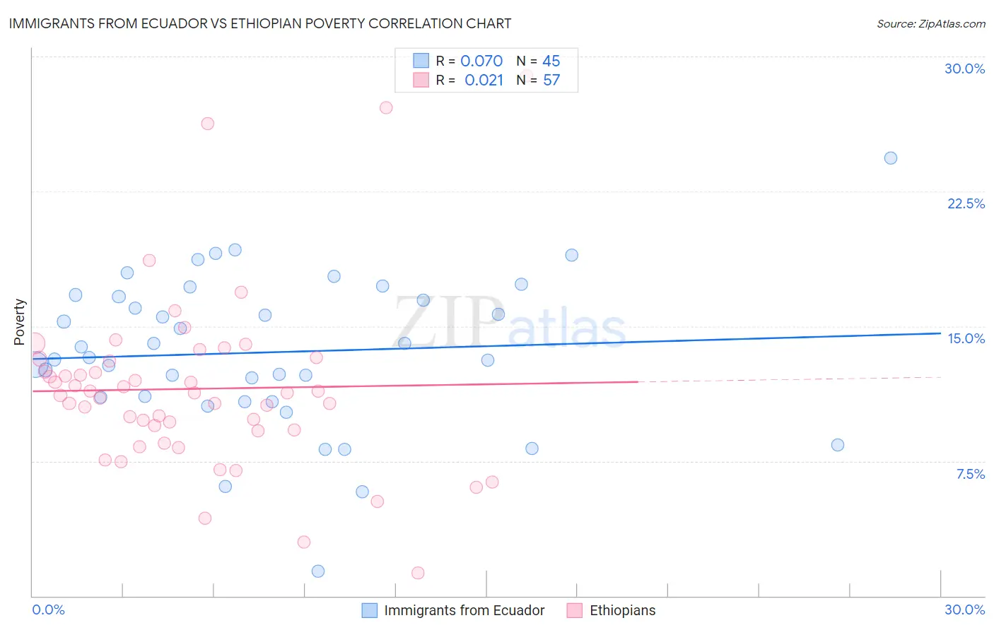 Immigrants from Ecuador vs Ethiopian Poverty