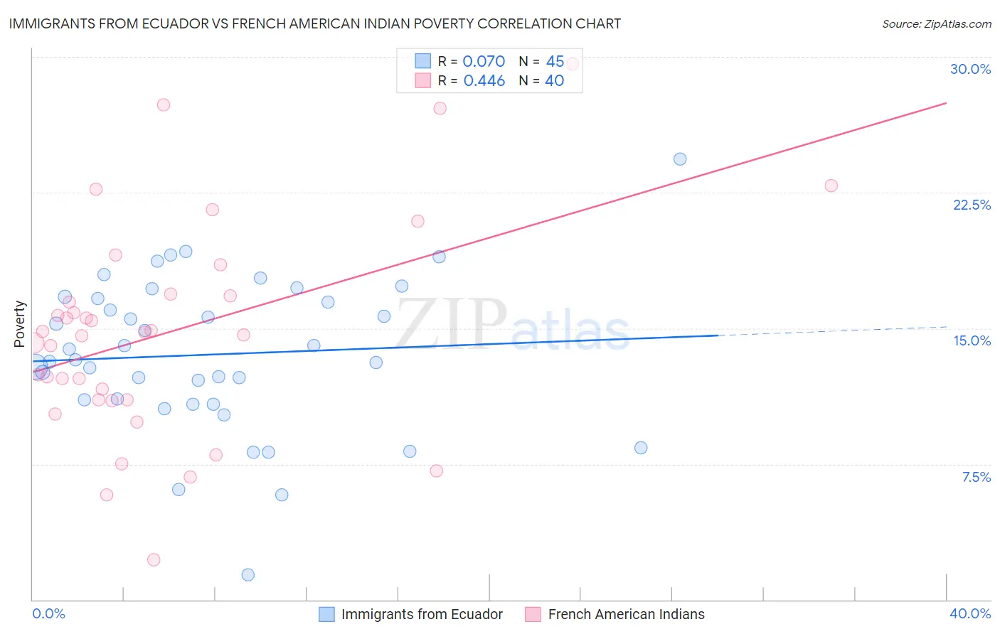 Immigrants from Ecuador vs French American Indian Poverty