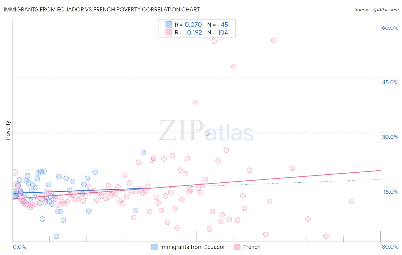 Immigrants from Ecuador vs French Poverty