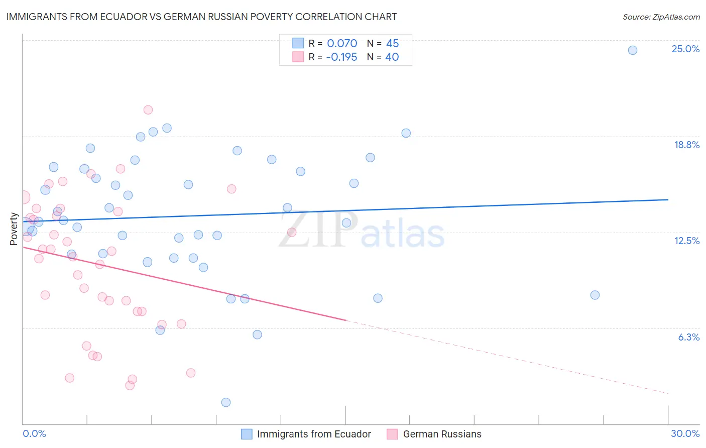 Immigrants from Ecuador vs German Russian Poverty