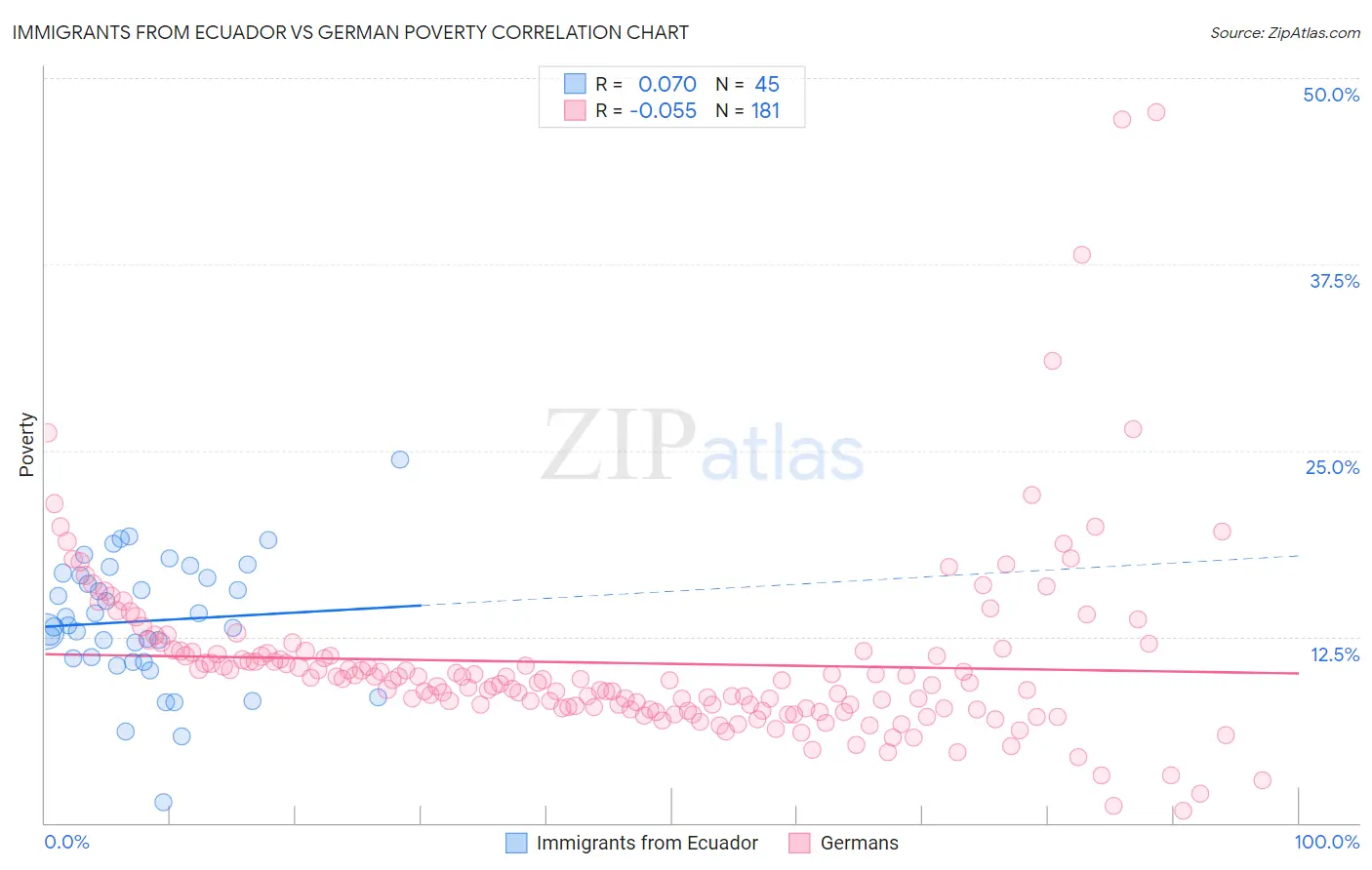 Immigrants from Ecuador vs German Poverty