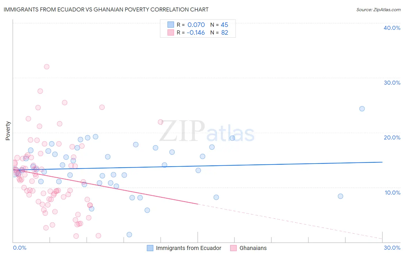 Immigrants from Ecuador vs Ghanaian Poverty
