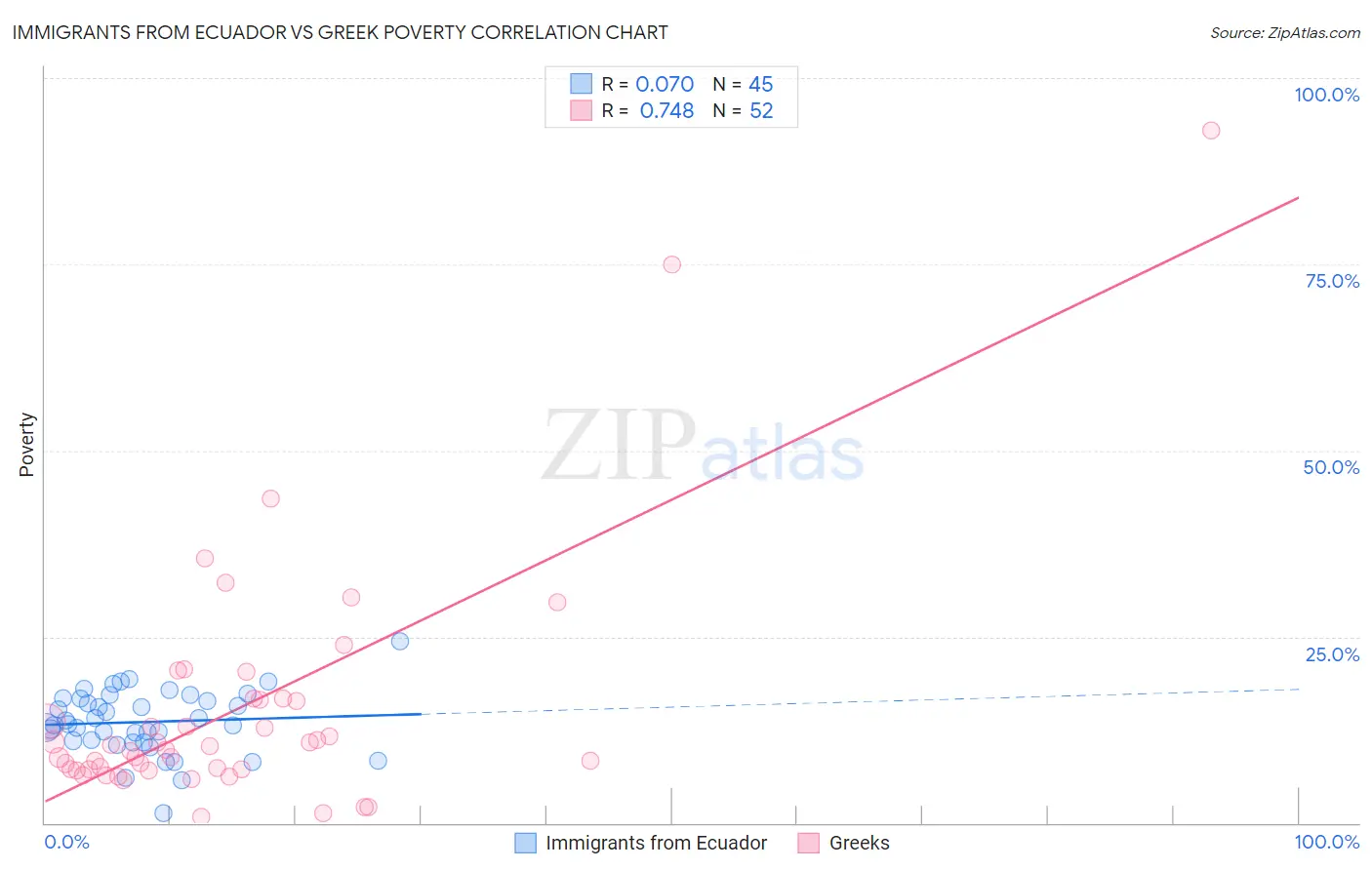 Immigrants from Ecuador vs Greek Poverty
