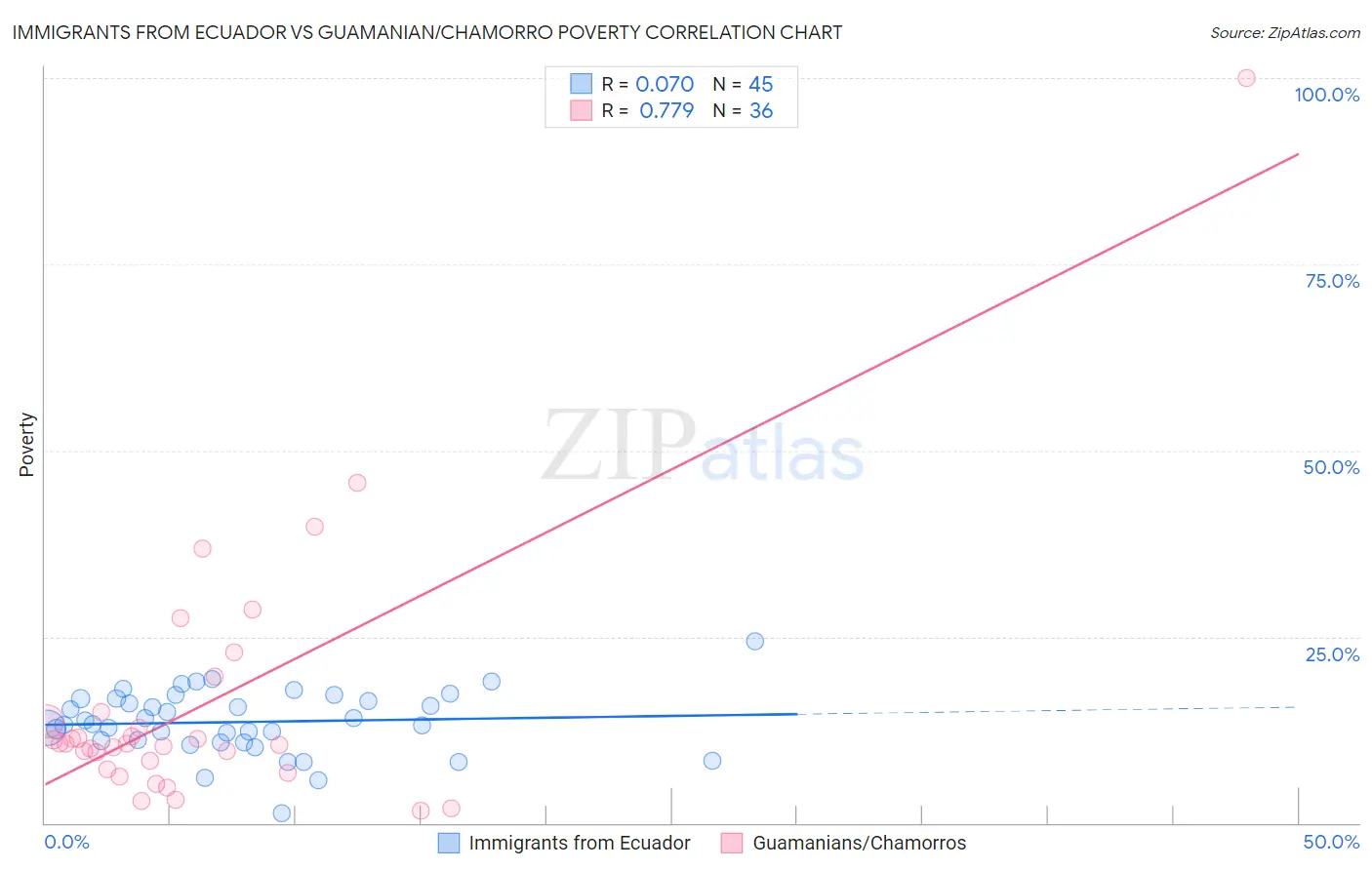 Immigrants from Ecuador vs Guamanian/Chamorro Poverty