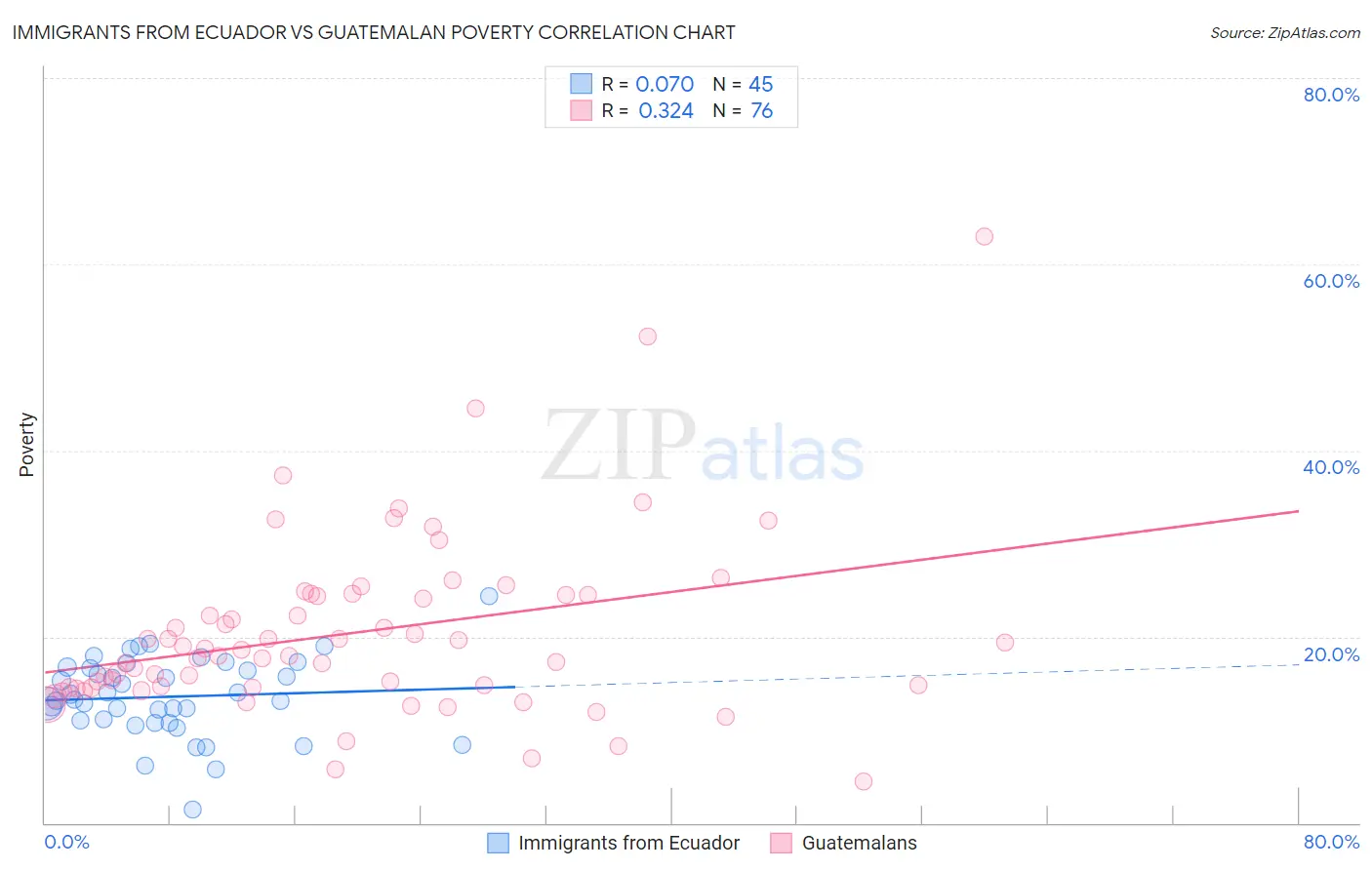 Immigrants from Ecuador vs Guatemalan Poverty