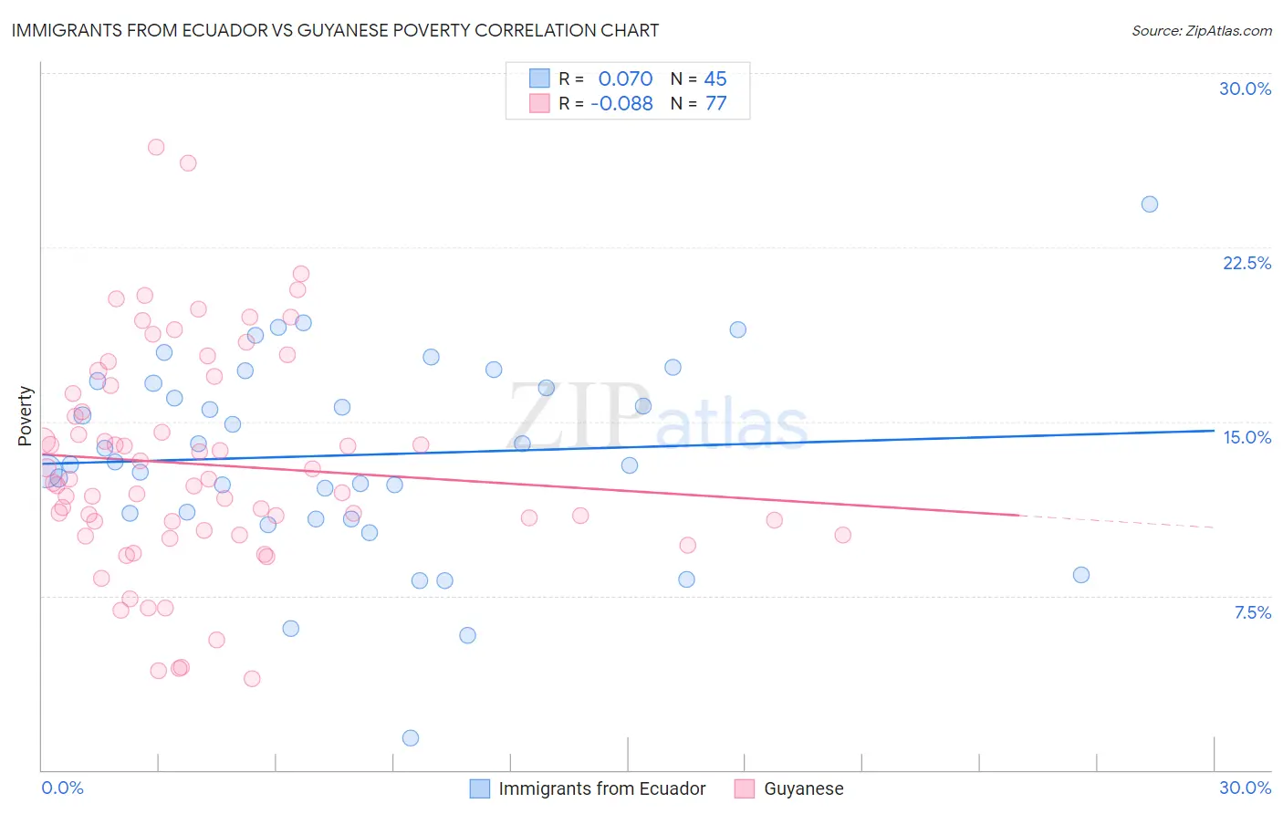 Immigrants from Ecuador vs Guyanese Poverty