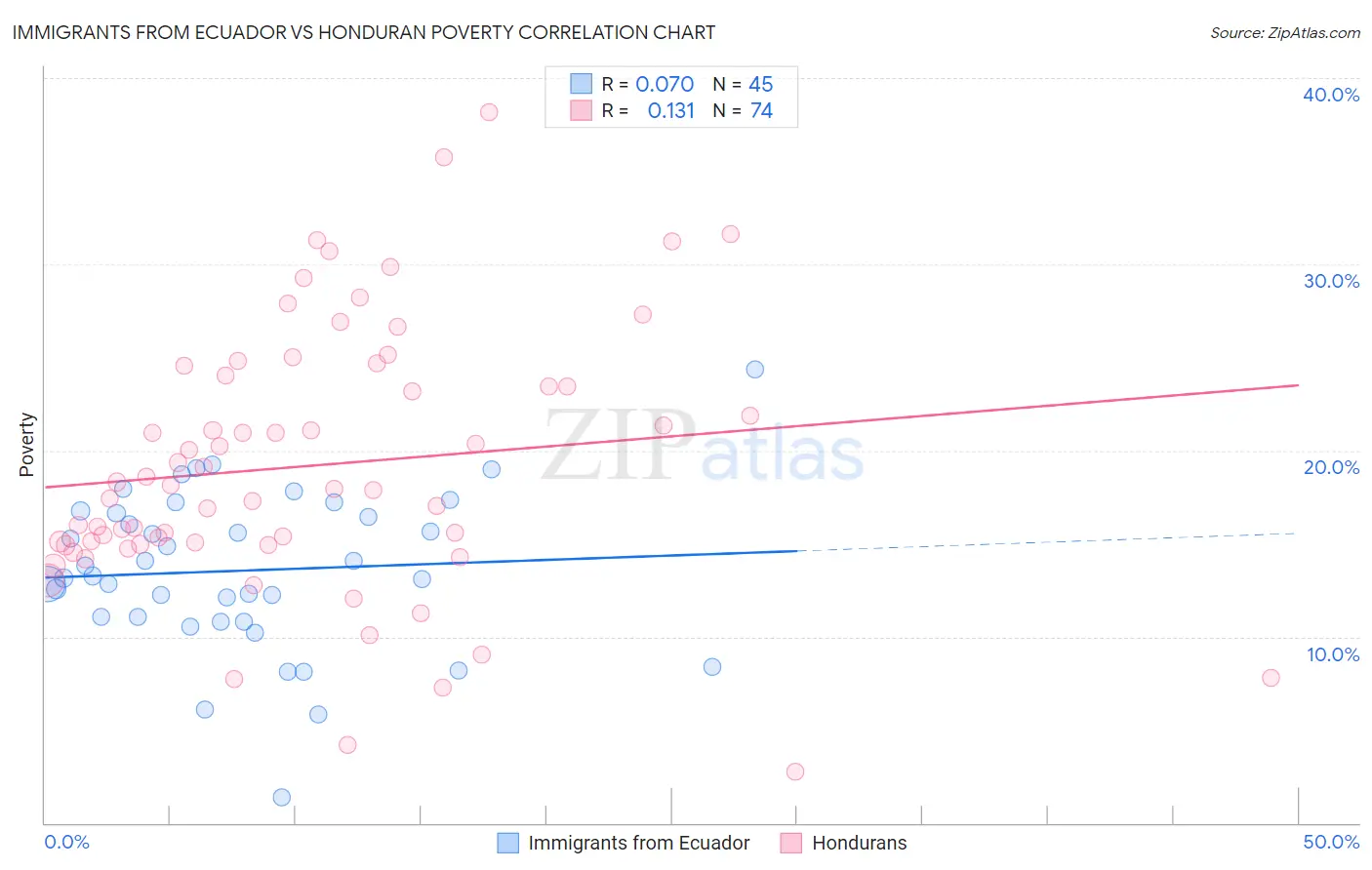 Immigrants from Ecuador vs Honduran Poverty