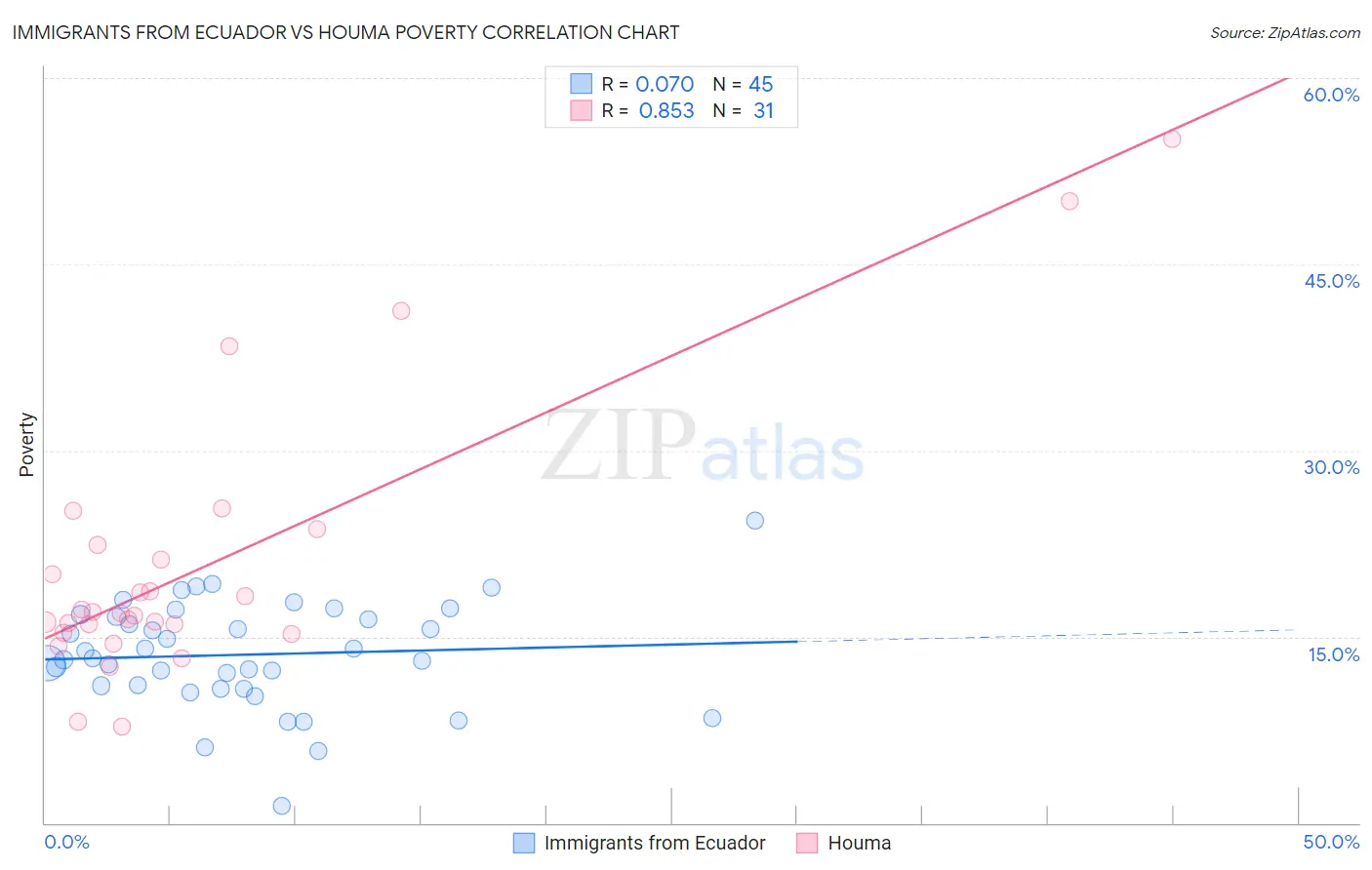 Immigrants from Ecuador vs Houma Poverty