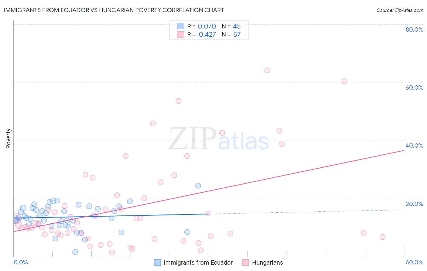Immigrants from Ecuador vs Hungarian Poverty