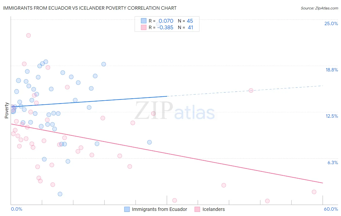 Immigrants from Ecuador vs Icelander Poverty