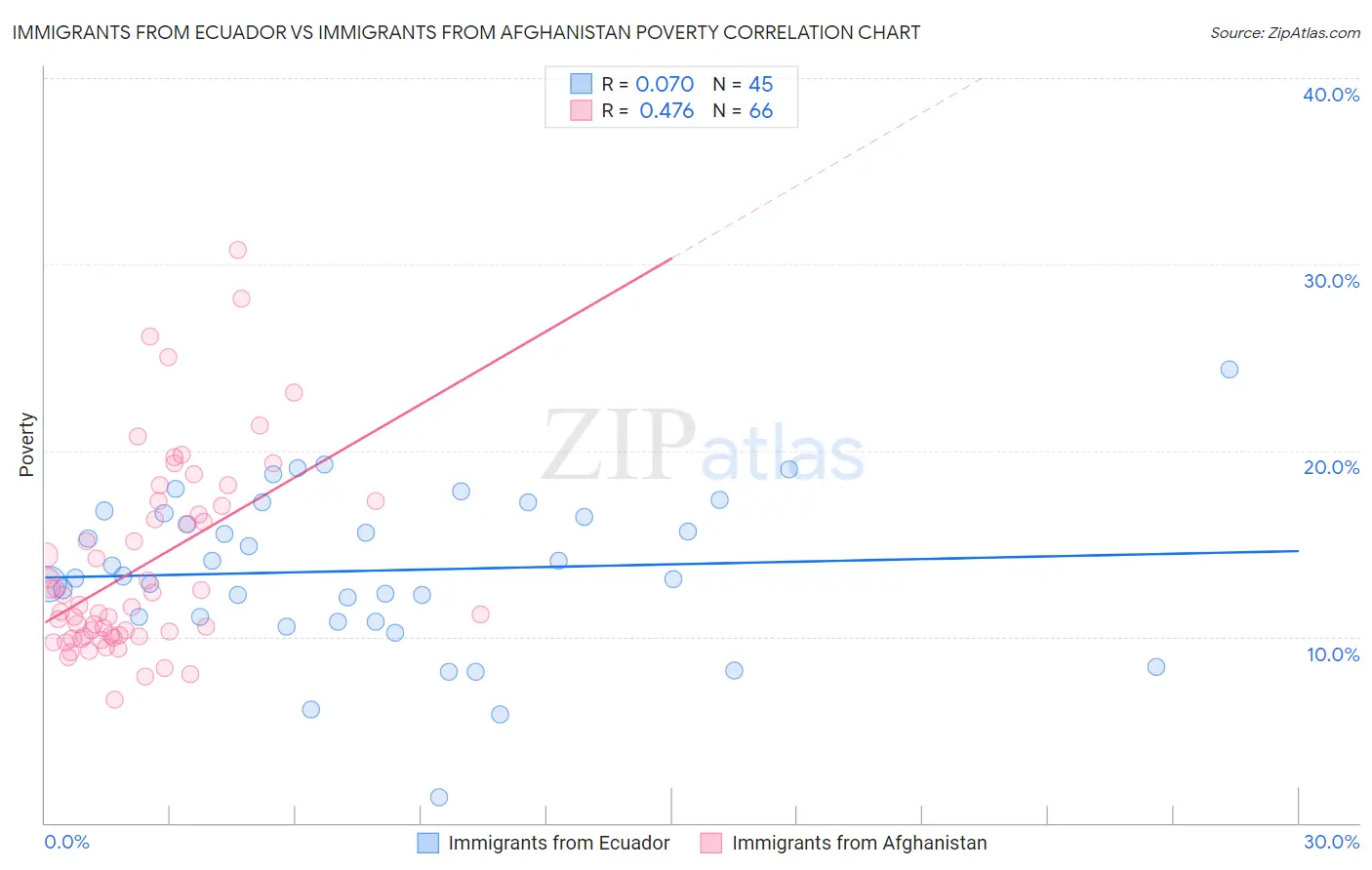 Immigrants from Ecuador vs Immigrants from Afghanistan Poverty