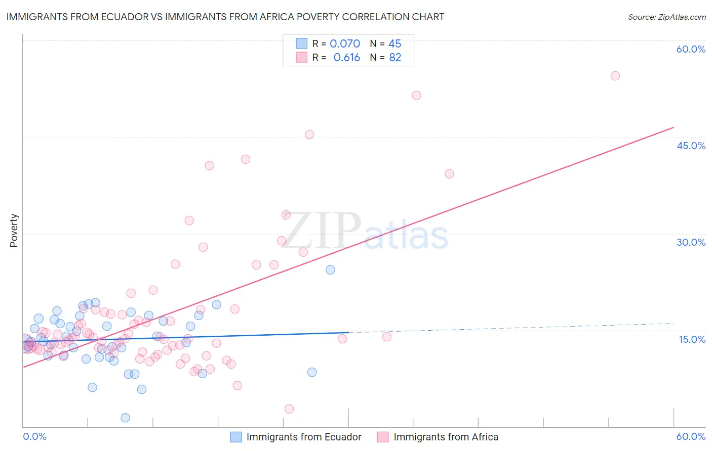 Immigrants from Ecuador vs Immigrants from Africa Poverty