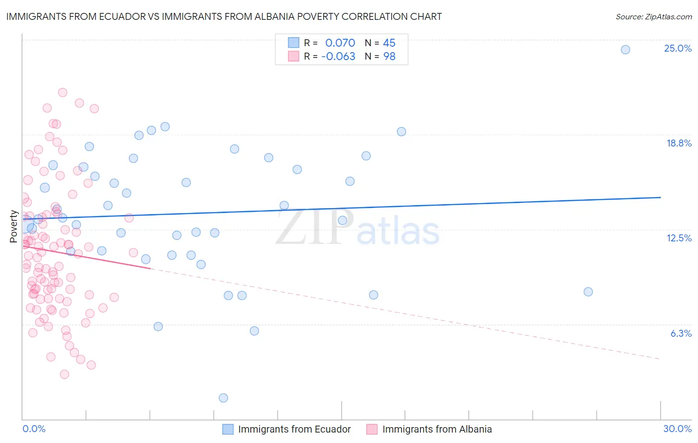 Immigrants from Ecuador vs Immigrants from Albania Poverty