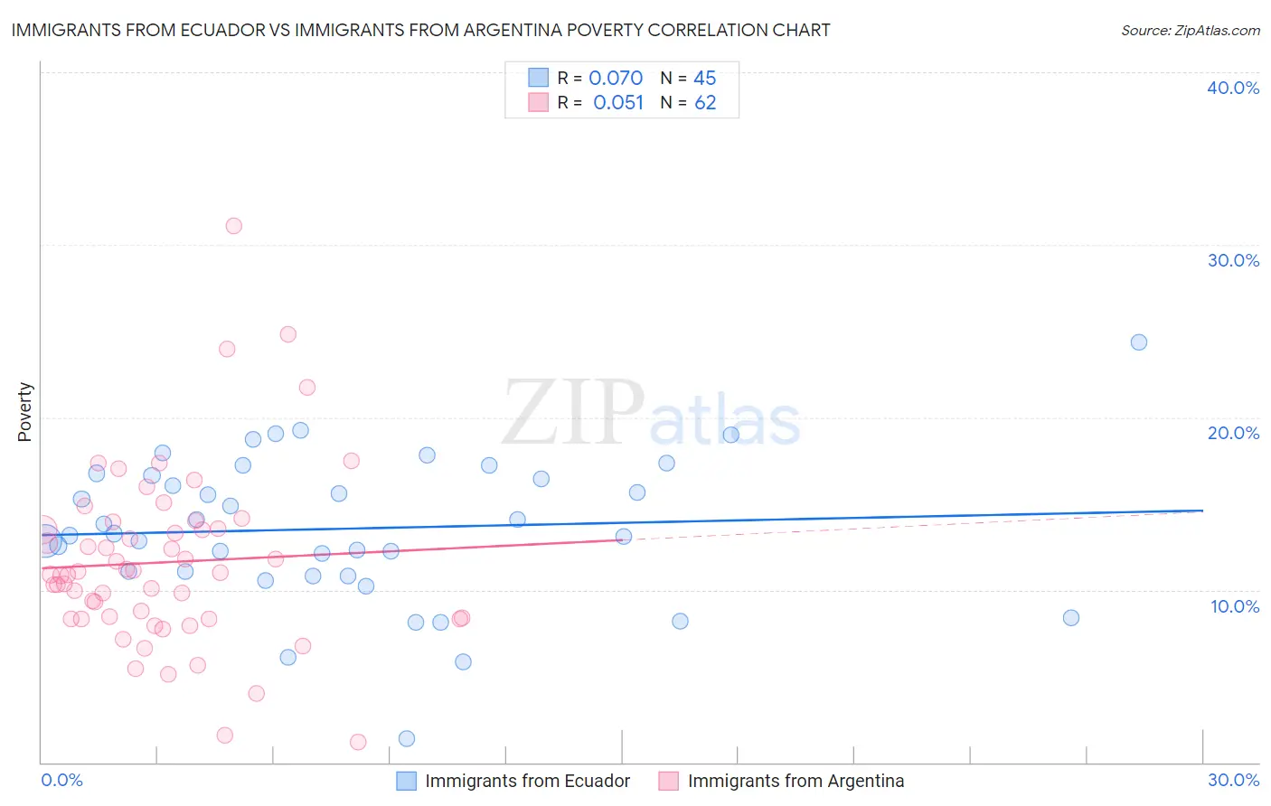 Immigrants from Ecuador vs Immigrants from Argentina Poverty