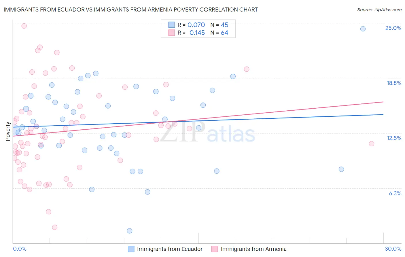 Immigrants from Ecuador vs Immigrants from Armenia Poverty