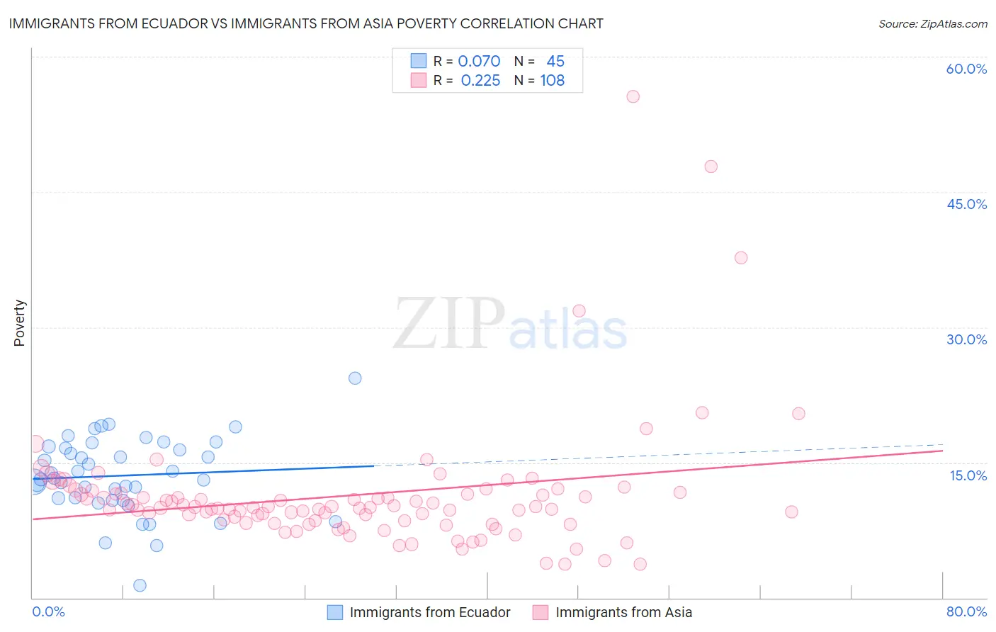 Immigrants from Ecuador vs Immigrants from Asia Poverty