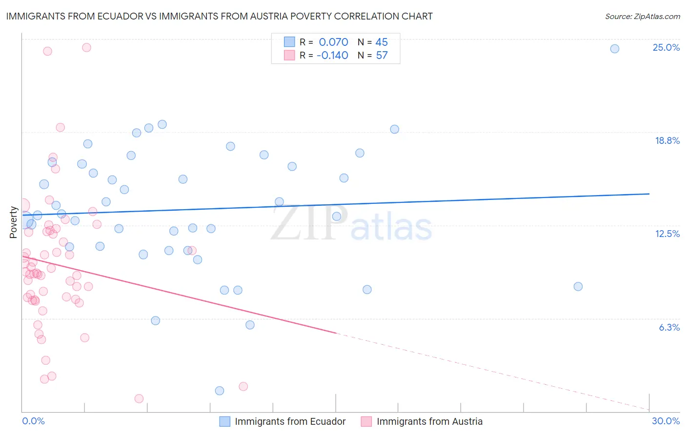 Immigrants from Ecuador vs Immigrants from Austria Poverty