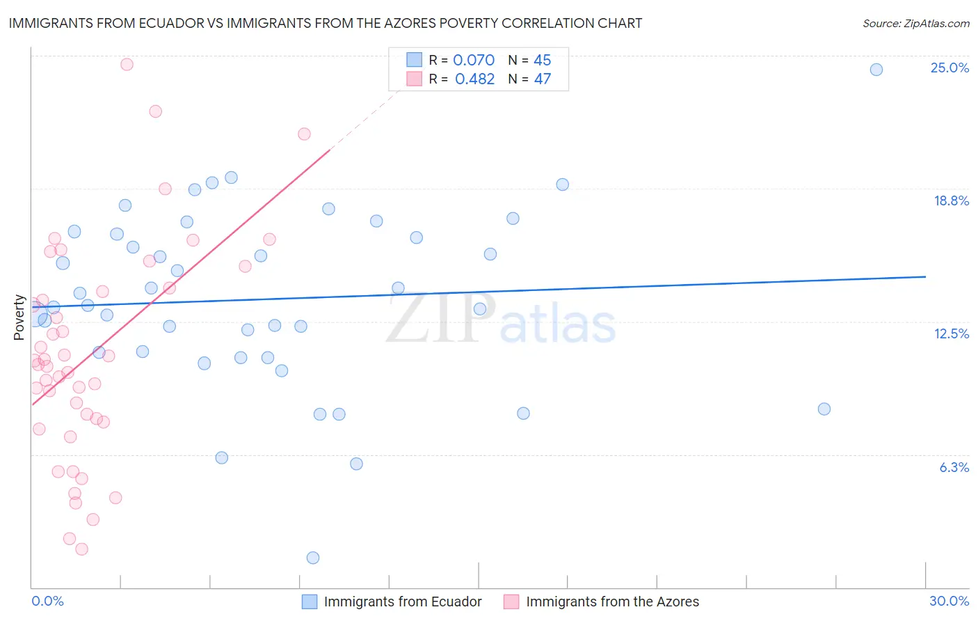 Immigrants from Ecuador vs Immigrants from the Azores Poverty