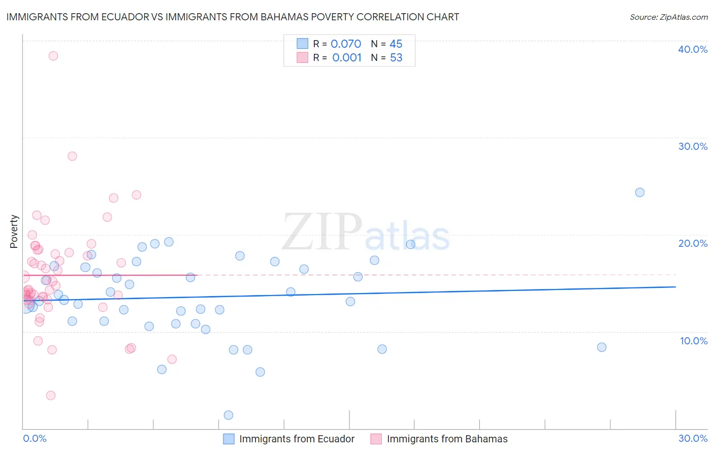 Immigrants from Ecuador vs Immigrants from Bahamas Poverty