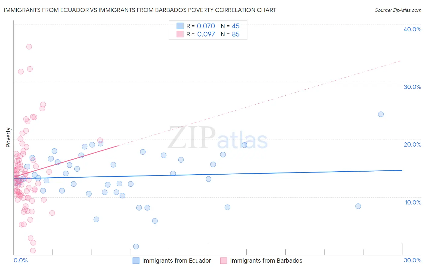 Immigrants from Ecuador vs Immigrants from Barbados Poverty