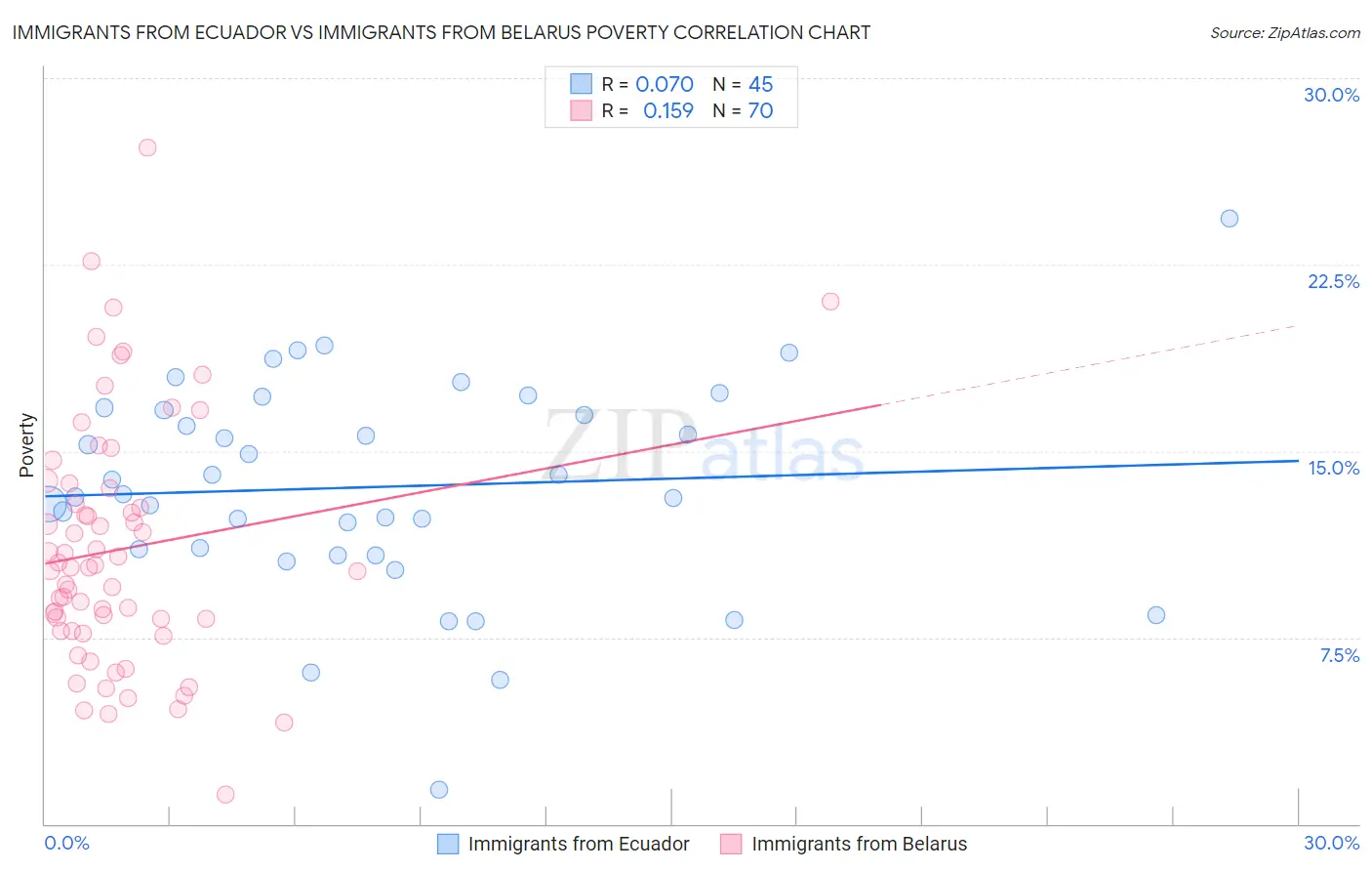 Immigrants from Ecuador vs Immigrants from Belarus Poverty