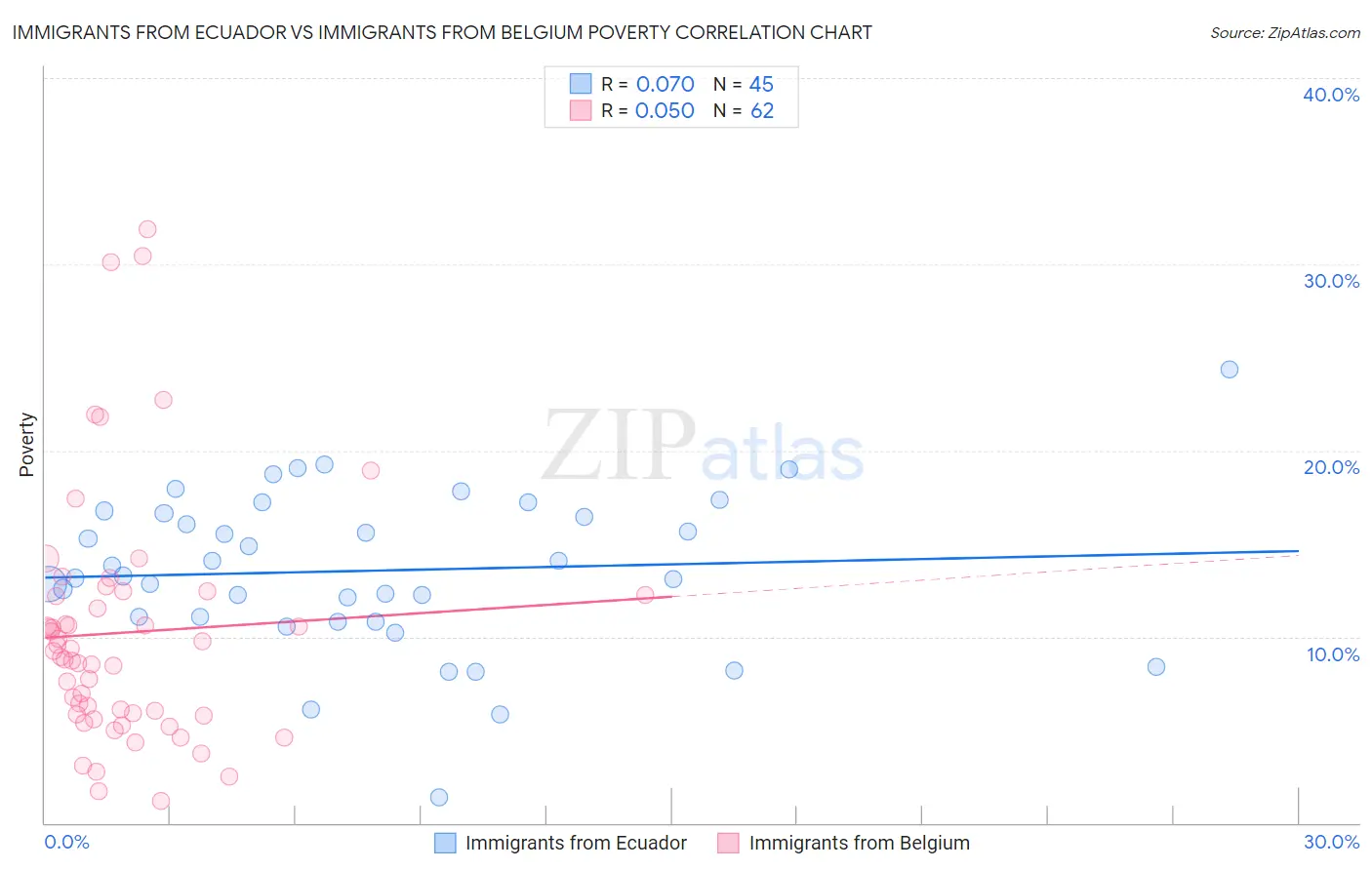 Immigrants from Ecuador vs Immigrants from Belgium Poverty